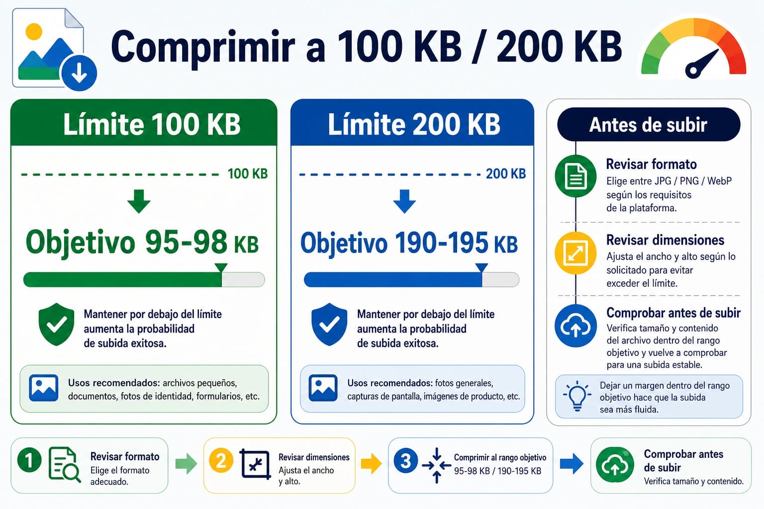 Tablero de compresión segura para límites de 100 KB y 200 KB con revisión de formato y dimensiones