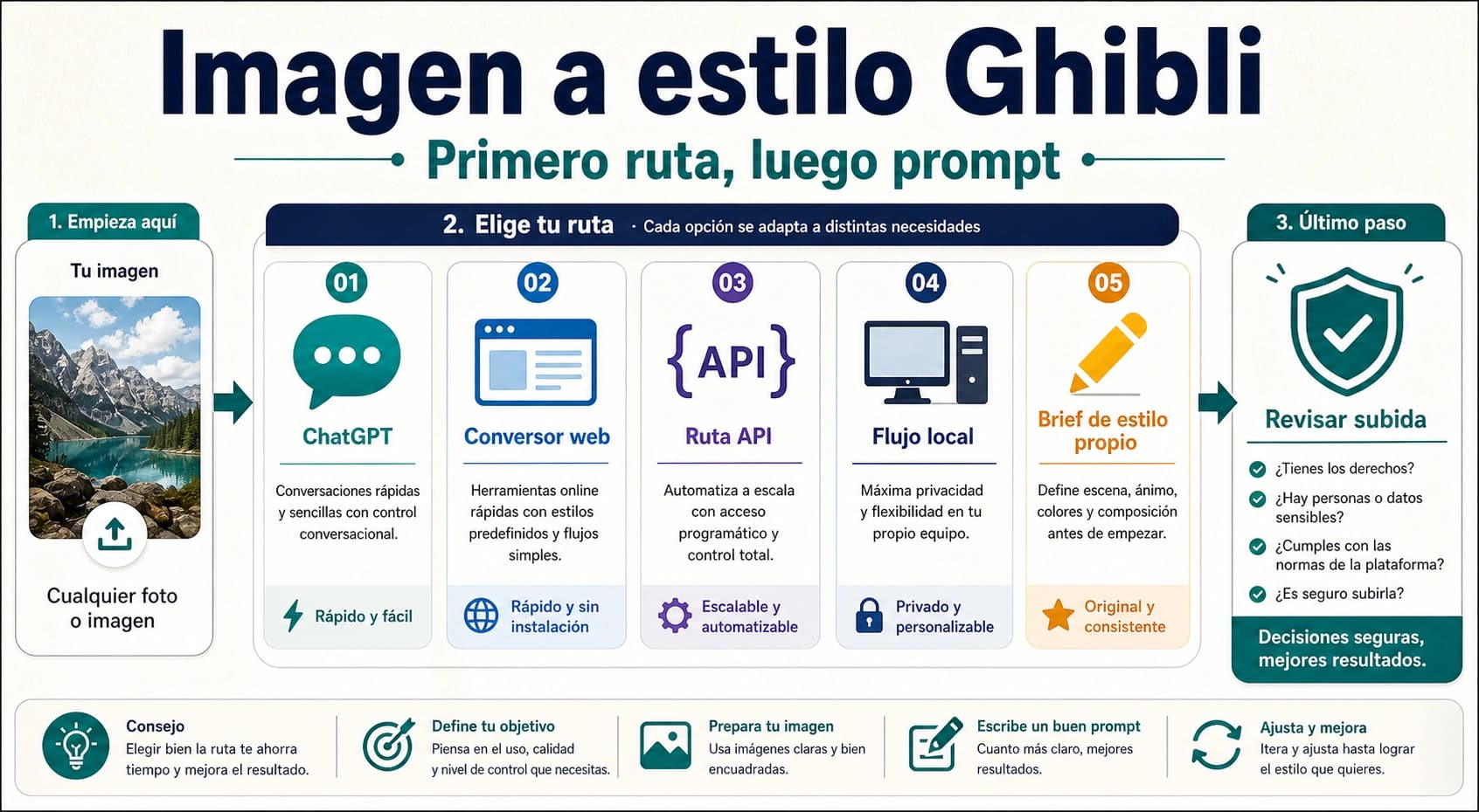 Tablero de rutas para convertir una imagen a estilo Ghibli
