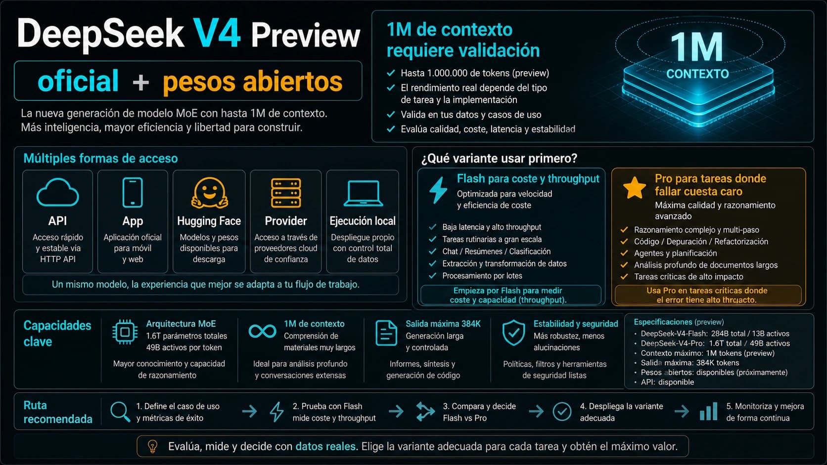 DeepSeek V4 Preview: Pro, Flash, contexto 1M, API y pesos abiertos