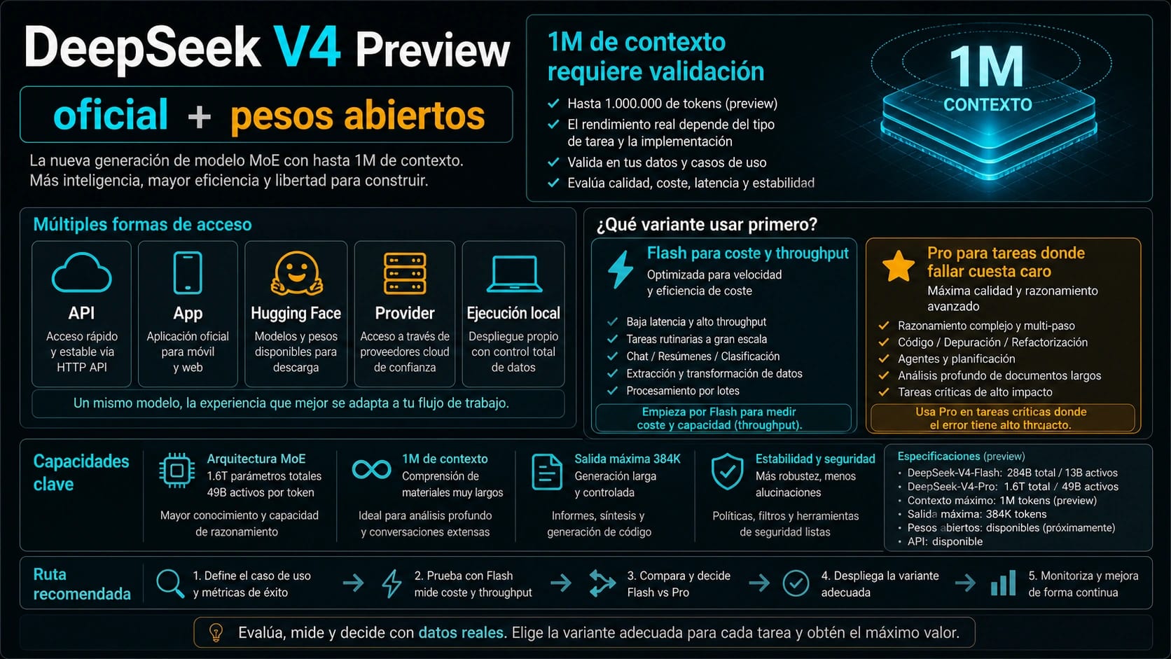 DeepSeek V4 Preview: Pro, Flash, contexto 1M, API y pesos abiertos