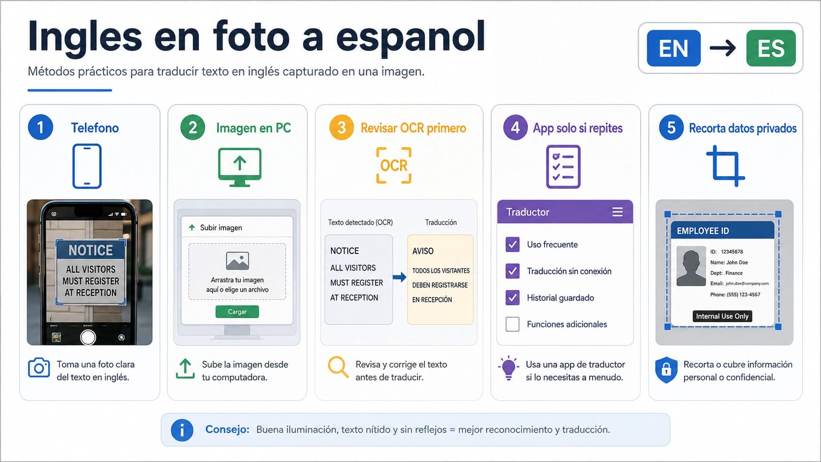 Tablero de rutas para elegir teléfono, imagen en PC, OCR, app o privacidad al traducir una foto de inglés a español