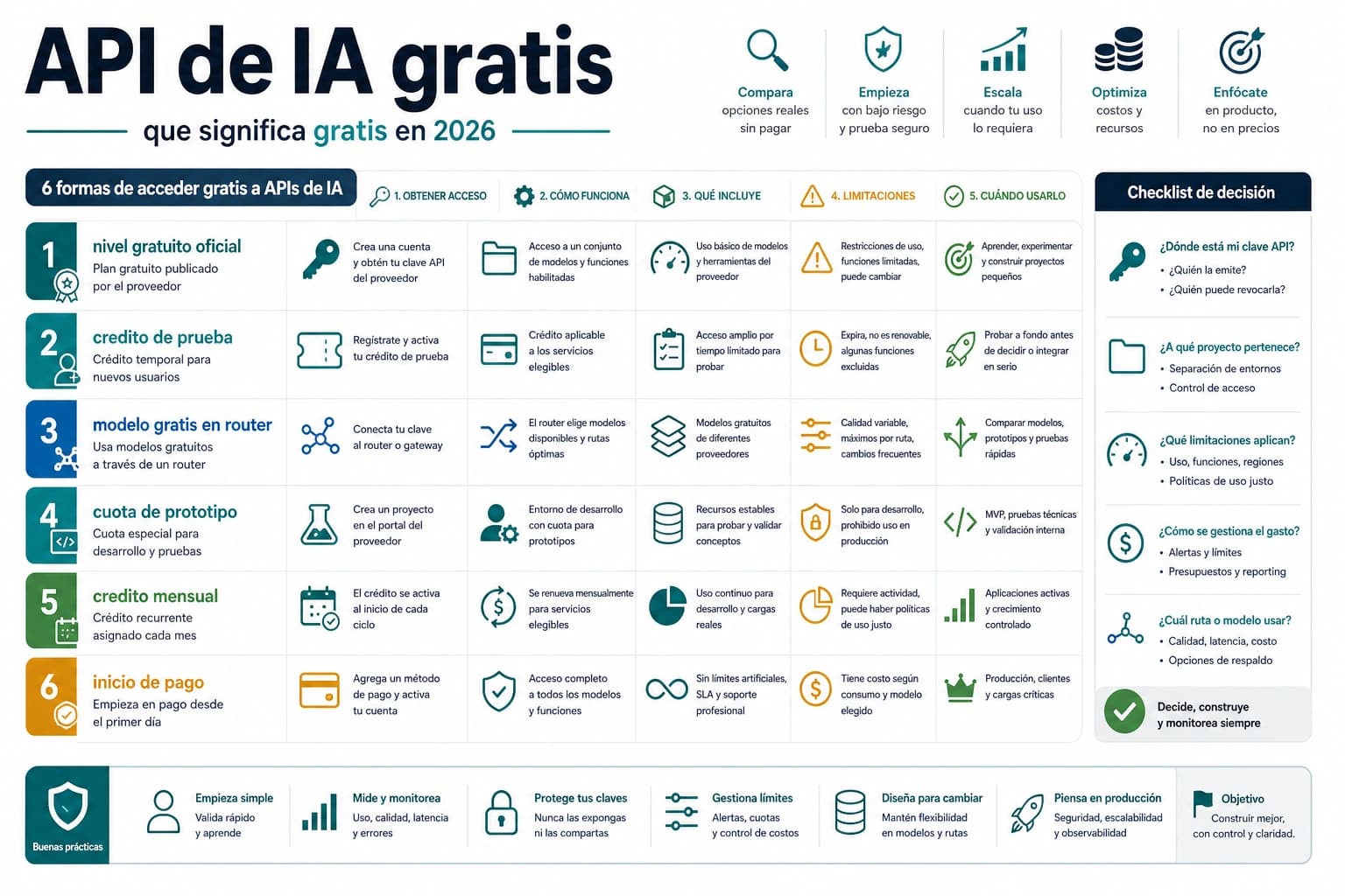 Tablero de contratos de API de IA gratis con nivel gratuito oficial, credito de prueba, modelo gratis en router, cuota de prototipo, credito mensual e inicio de pago