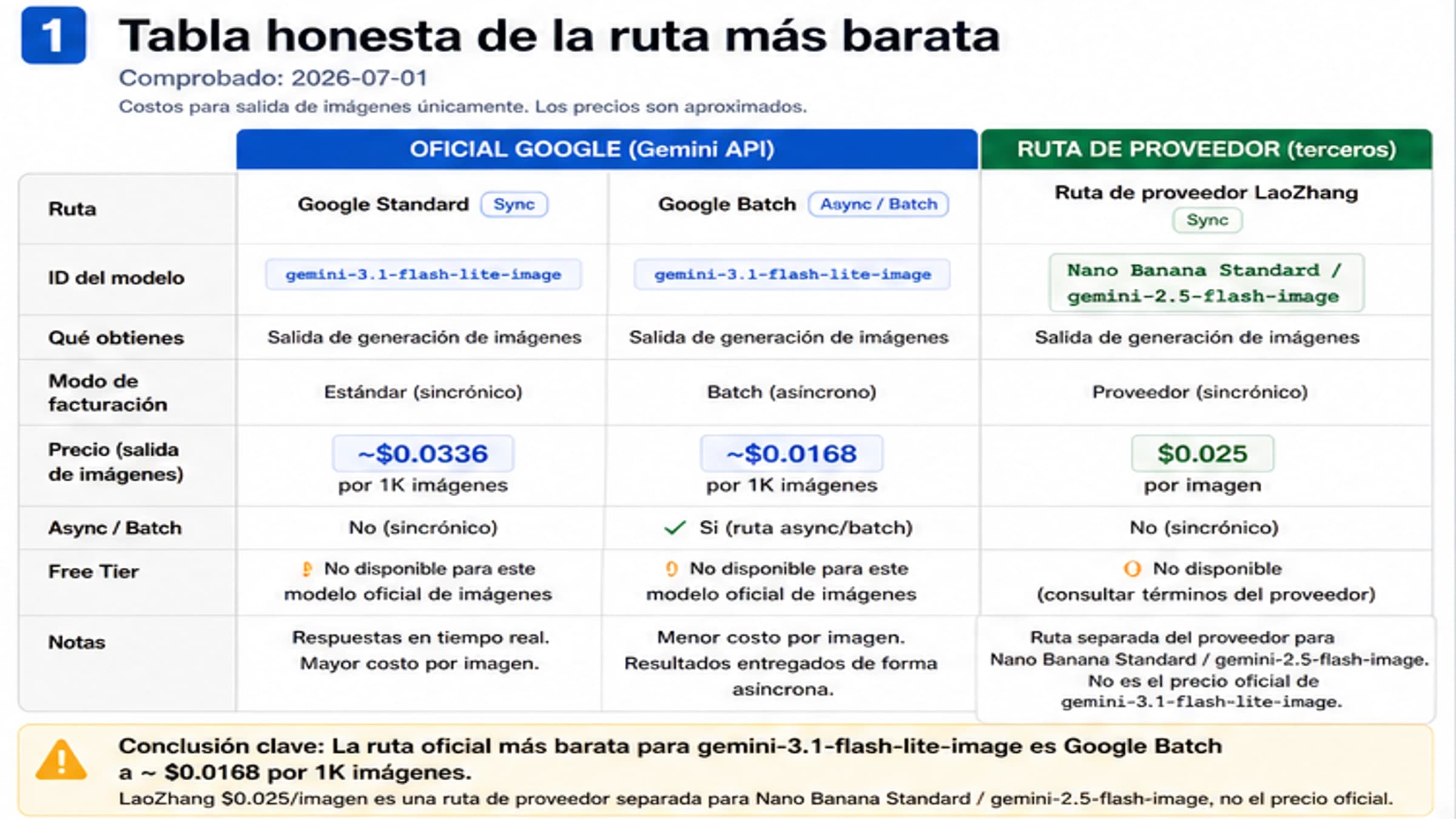 Comparación del precio oficial de Gemini 3.1 Flash Lite Image y la ruta LaoZhang $0.025