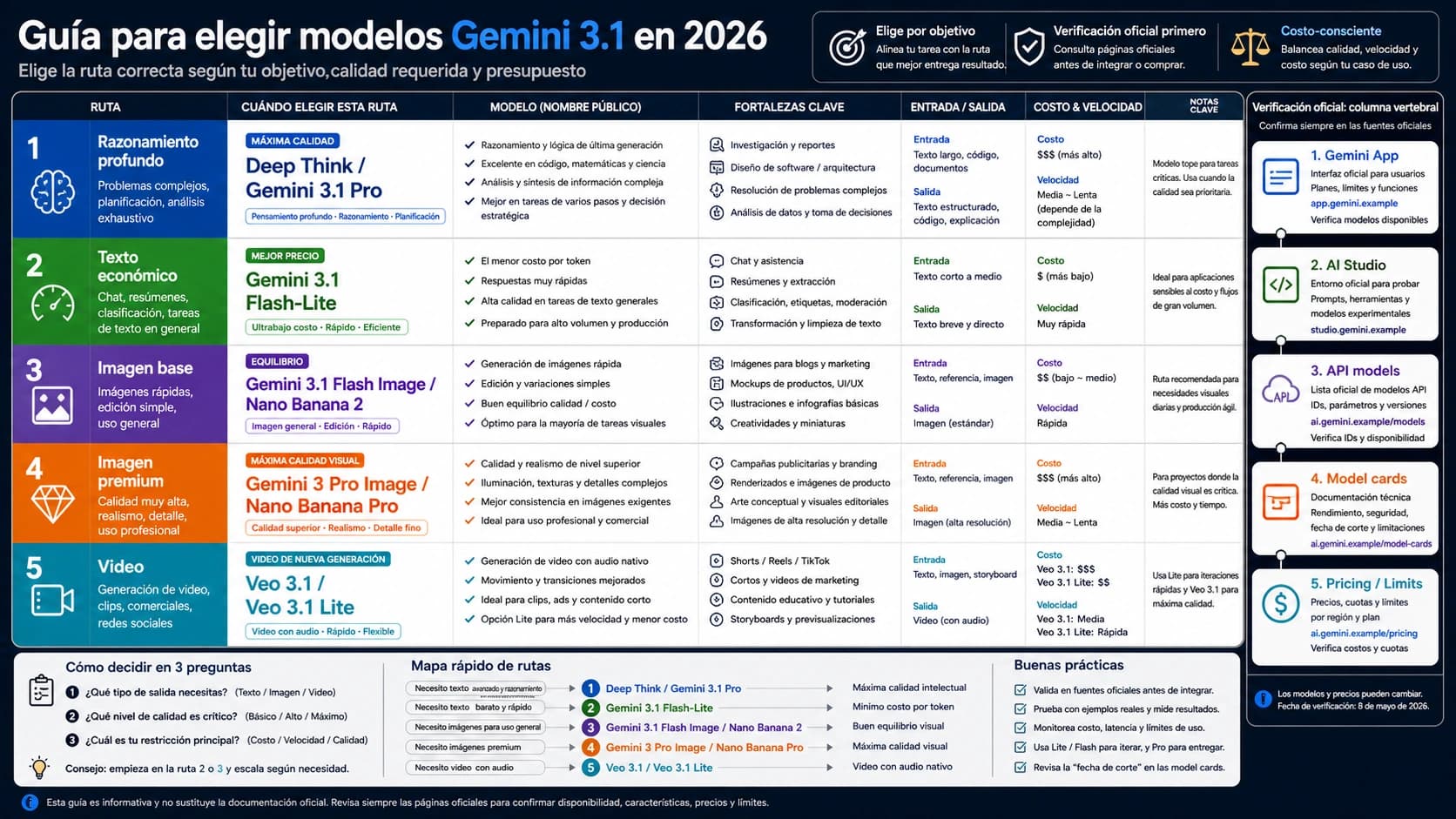 Gemini 3.1: cómo elegir Deep Think, Flash-Lite, Nano Banana 2/Pro y Veo 3.1