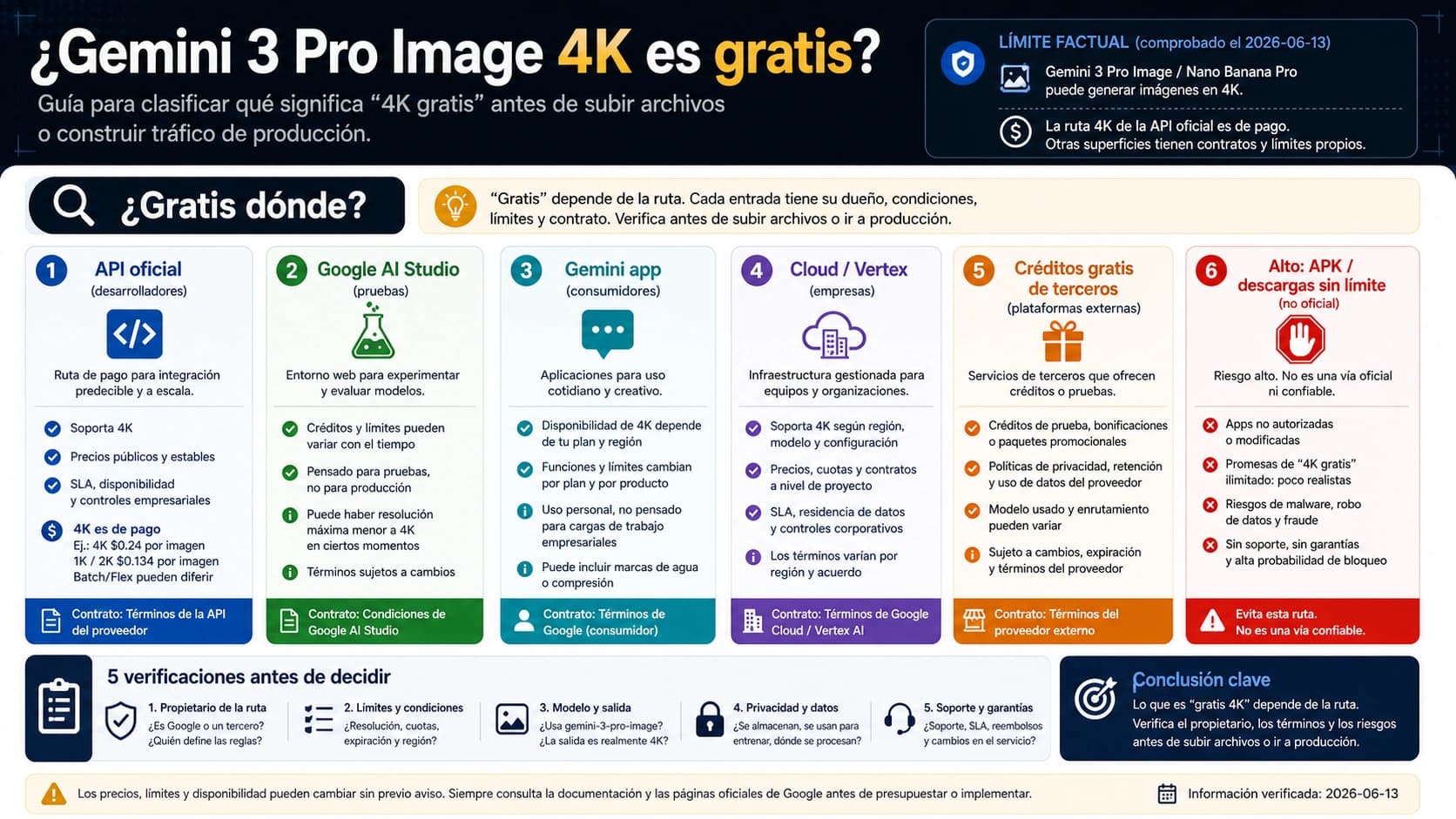 Gemini 3 Pro Image 4K gratis: coste oficial de API, AI Studio y créditos externos