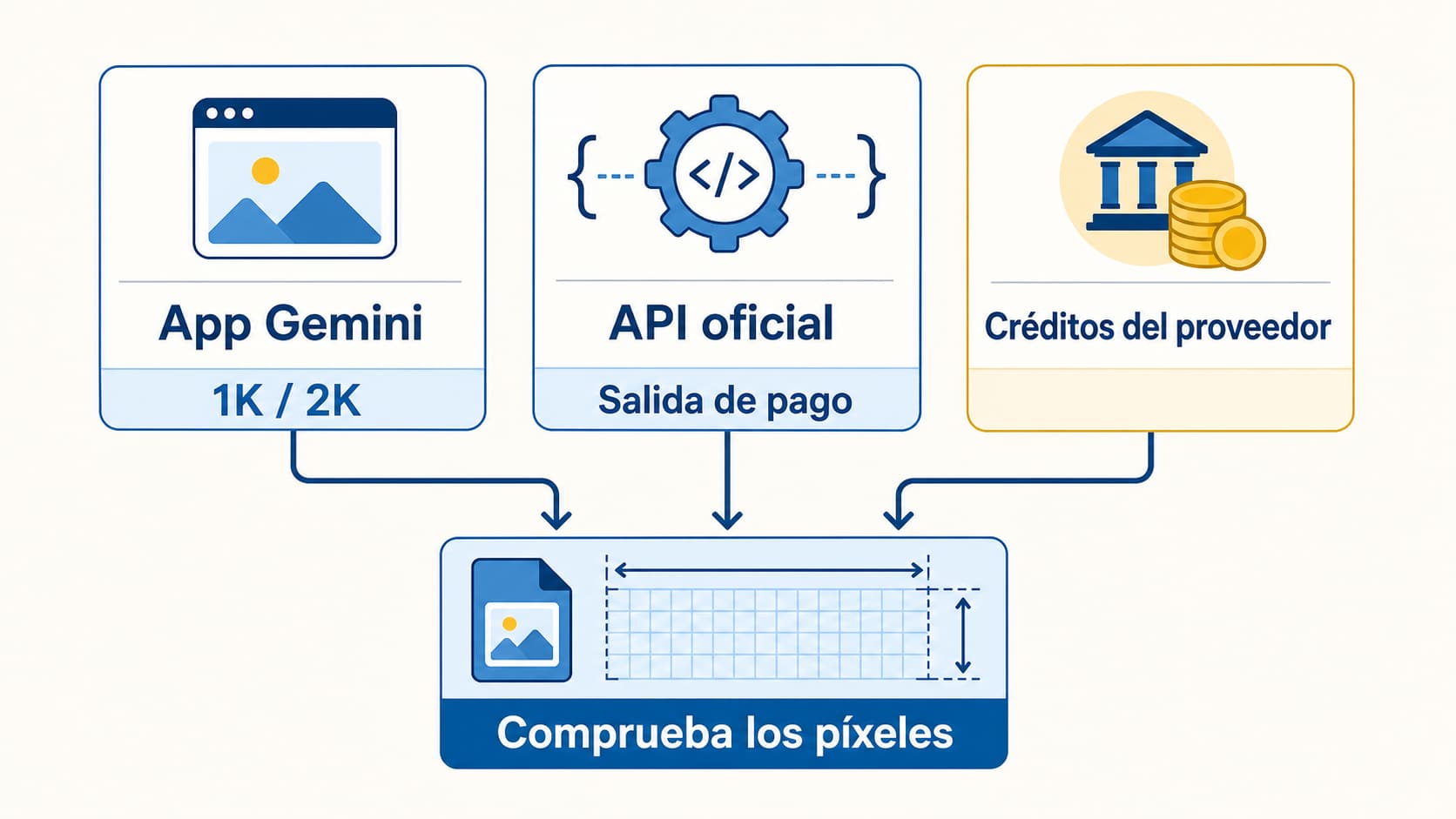 Comparación de App Gemini, API y créditos de proveedor antes de generar una imagen 4K con Nano Banana