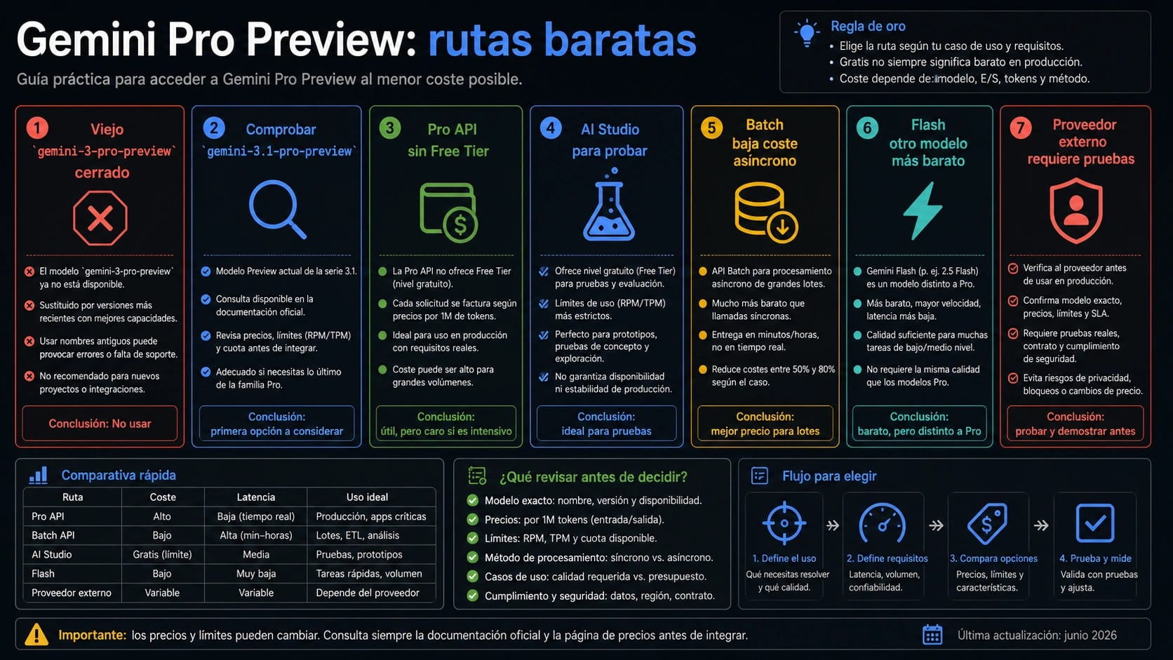 Panel de rutas baratas de Gemini Pro Preview: ruta antigua cerrada, Pro API de pago, AI Studio, Batch, Flash y prueba de proveedor