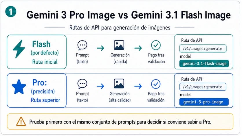 Comparación de rutas API entre Gemini 3.1 Flash Image y Gemini 3 Pro Image, con Flash como ruta inicial y Pro como ruta de precisión