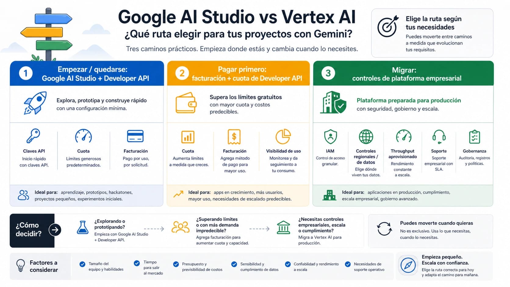 Tres rutas para elegir entre Google AI Studio, Developer API de pago y la plataforma empresarial
