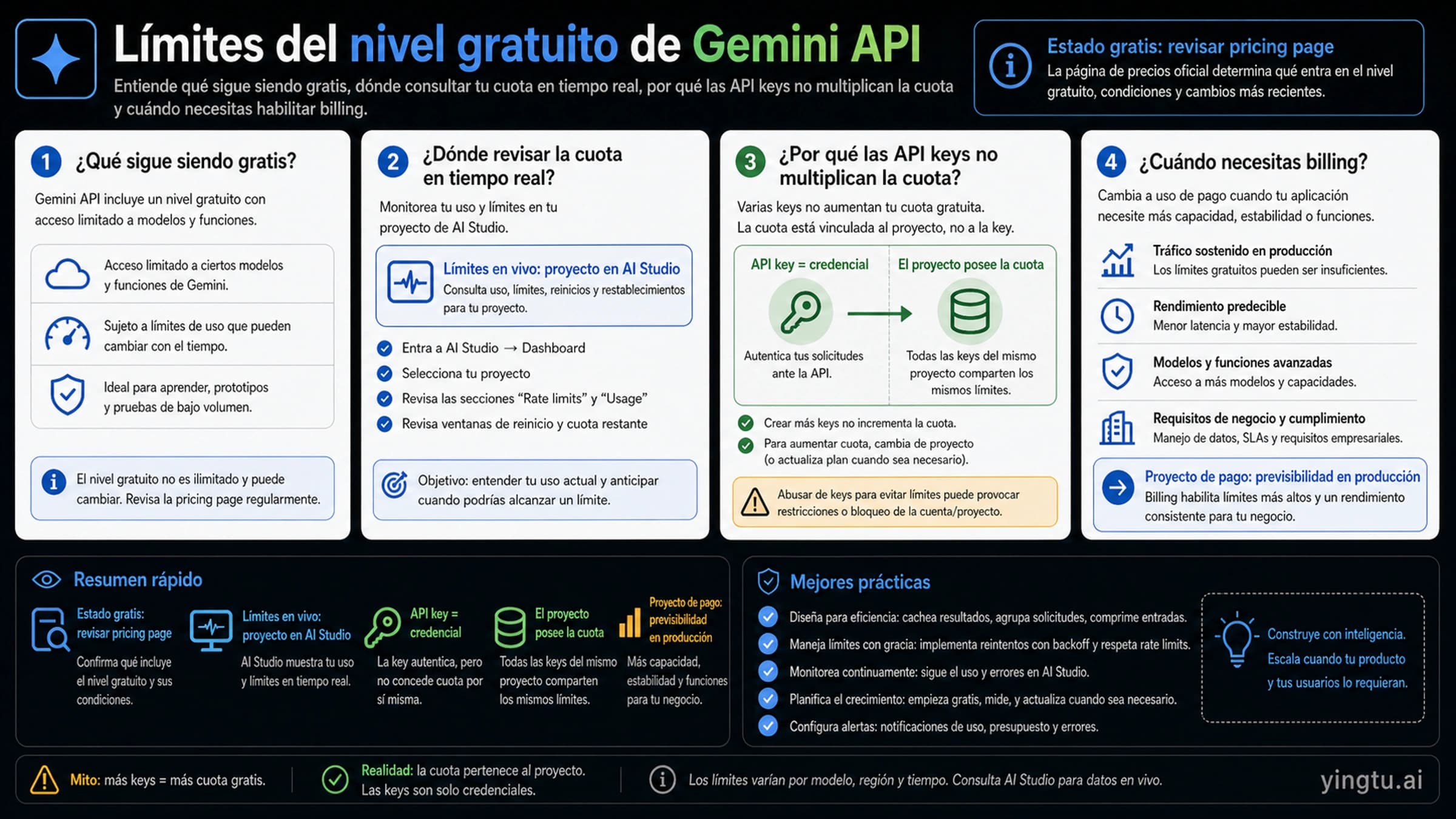 Panel de límites de la capa gratuita de Gemini API con estado gratuito, cuota en AI Studio, proyecto y frontera de pago
