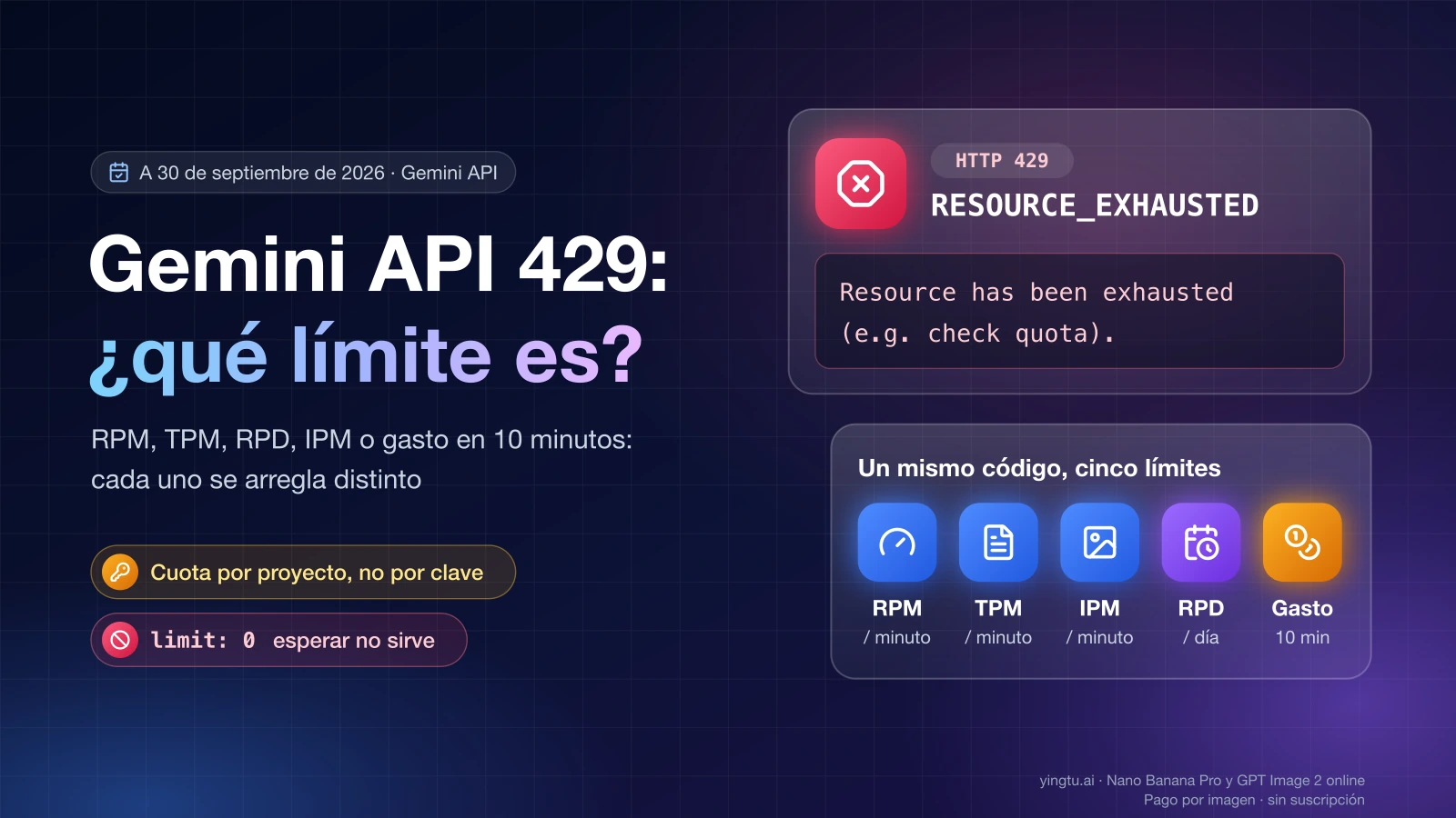 Mensaje «Resource has been exhausted (e.g. check quota).» con HTTP 429 RESOURCE_EXHAUSTED junto a los cinco límites de la API de Gemini que pueden provocarlo: RPM, TPM, IPM, RPD y gasto en 10 minutos