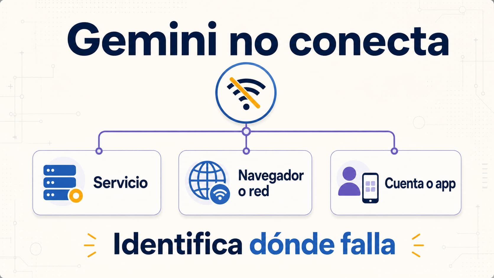 Mapa de diagnóstico para un error de conexión de Gemini, separado en caída del servicio, navegador o red, y cuenta o aplicación