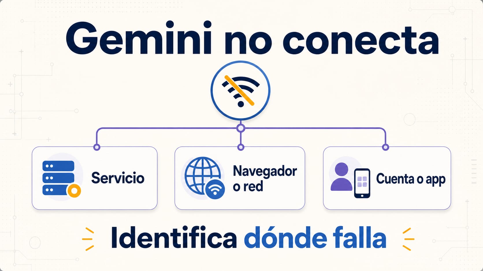 Mapa de diagnóstico para un error de conexión de Gemini, separado en caída del servicio, navegador o red, y cuenta o aplicación