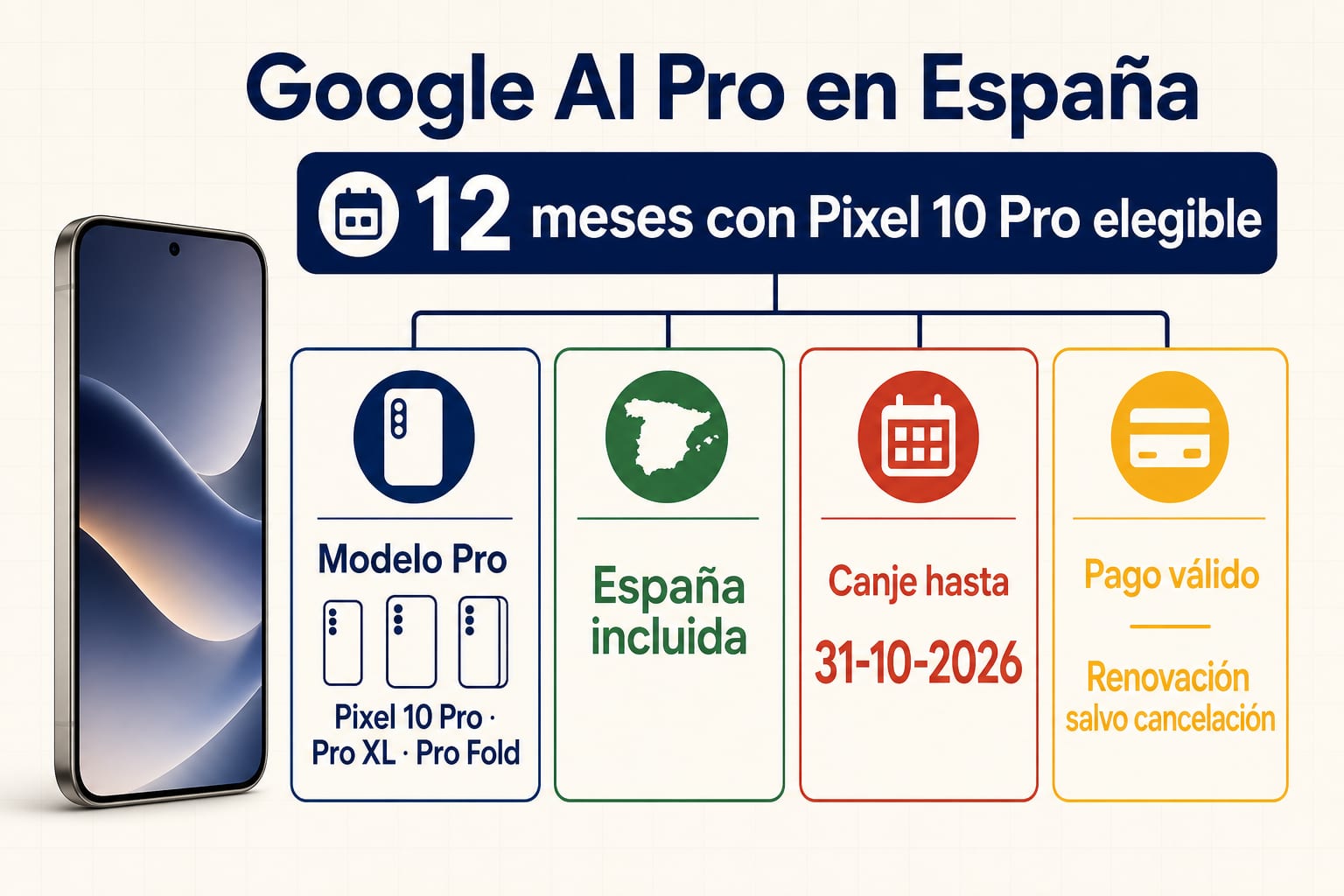 Ruta de decisión para comprobar la prueba de 12 meses de Google AI Pro con Pixel 10 Pro en España