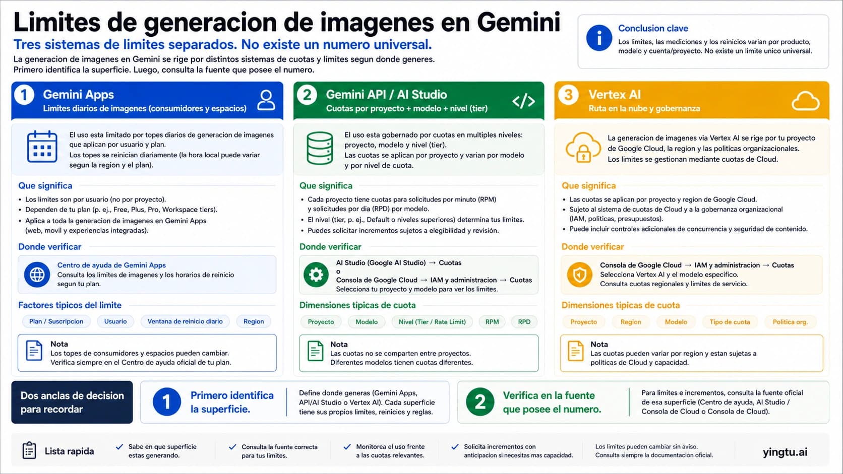 Límites de generación de imágenes en Gemini: Apps, API y error 429