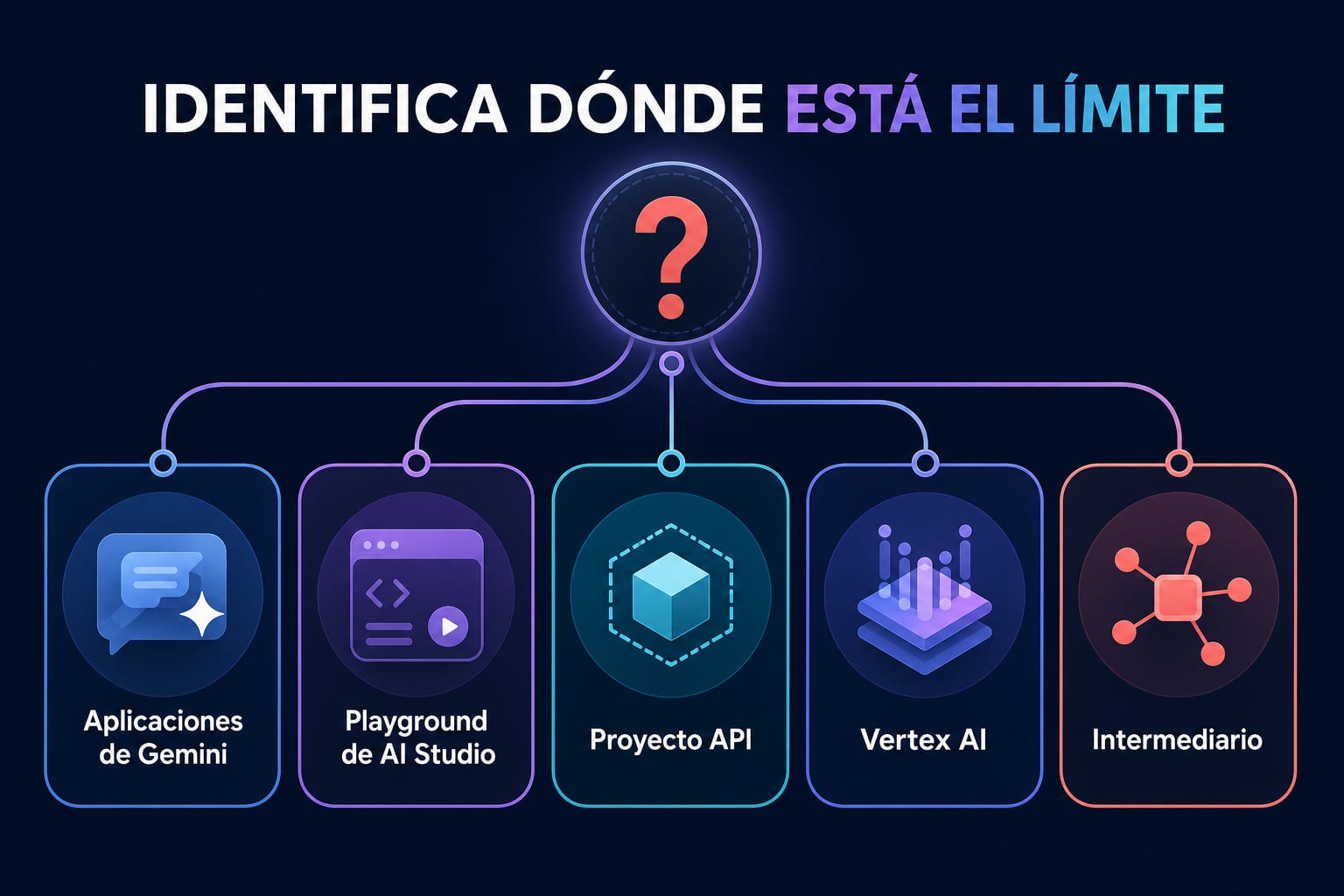 Cinco rutas separadas para diagnosticar un límite de imágenes de Nano Banana