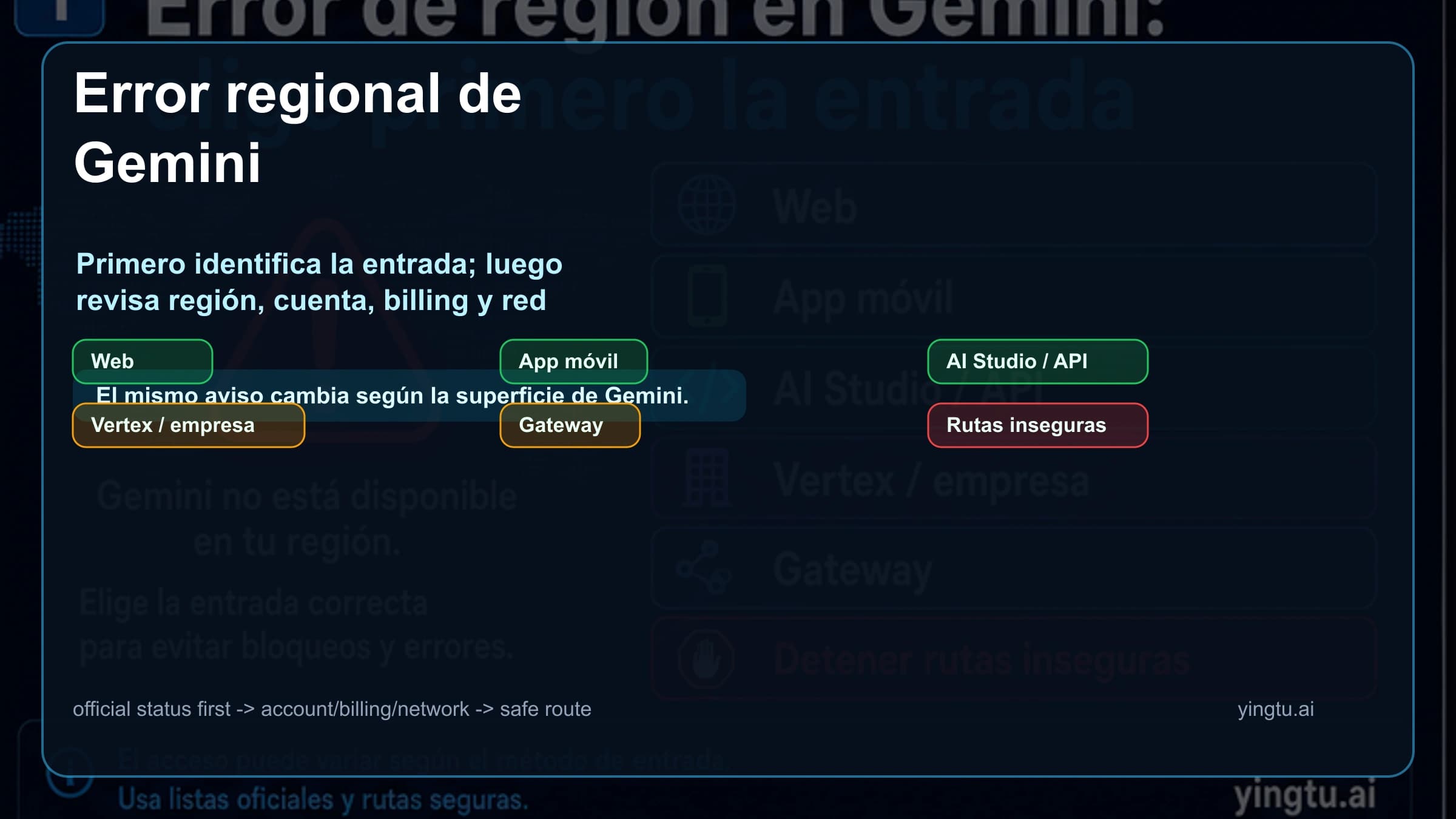 Mapa de rutas para el error regional de Gemini: web, app móvil, AI Studio API, Vertex, gateways y rutas inseguras