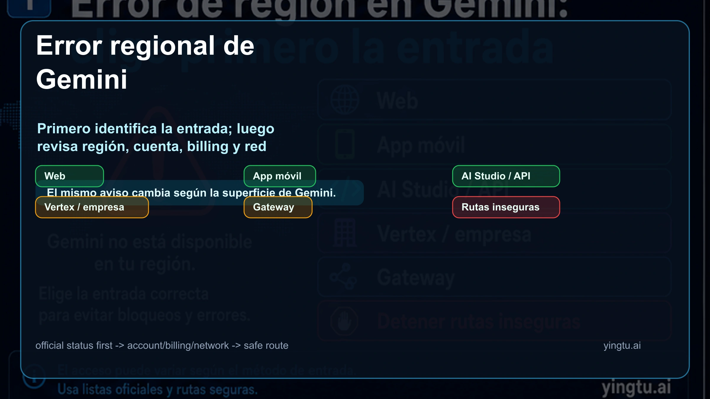 Mapa de rutas para el error regional de Gemini: web, app móvil, AI Studio API, Vertex, gateways y rutas inseguras