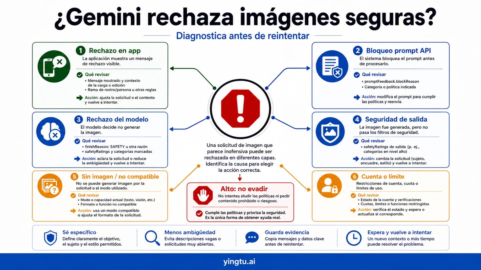 Gemini rechaza imágenes que parecen seguras: diagnostica la capa antes de reintentar