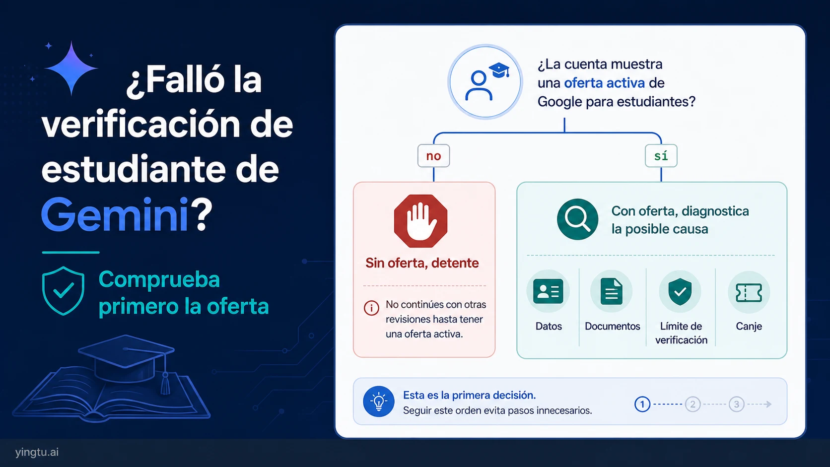 Falló la verificación de estudiante de Gemini: documentos, límite de SheerID y canje