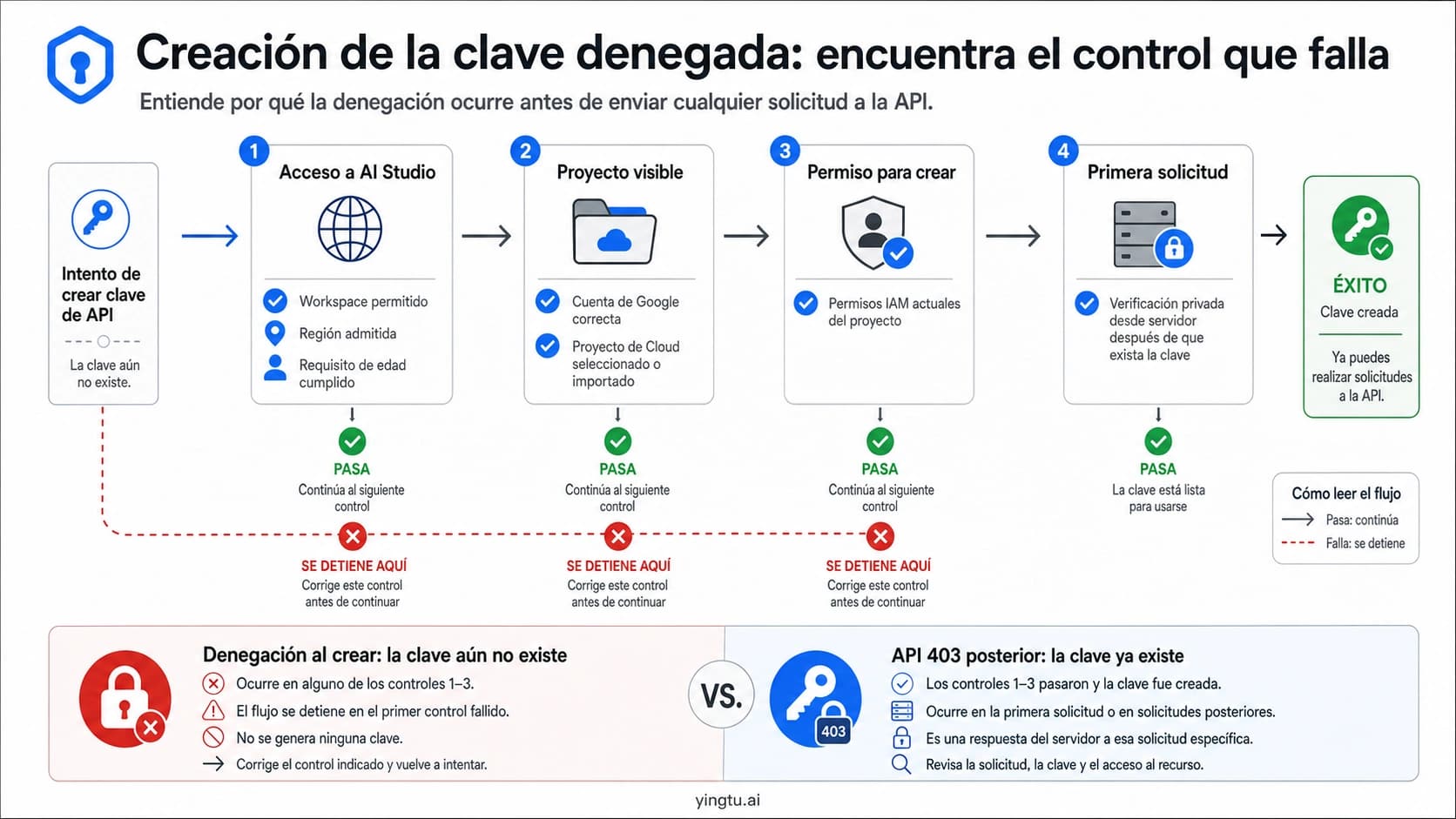 Cuatro controles para un permiso denegado al crear la clave API en Google AI Studio