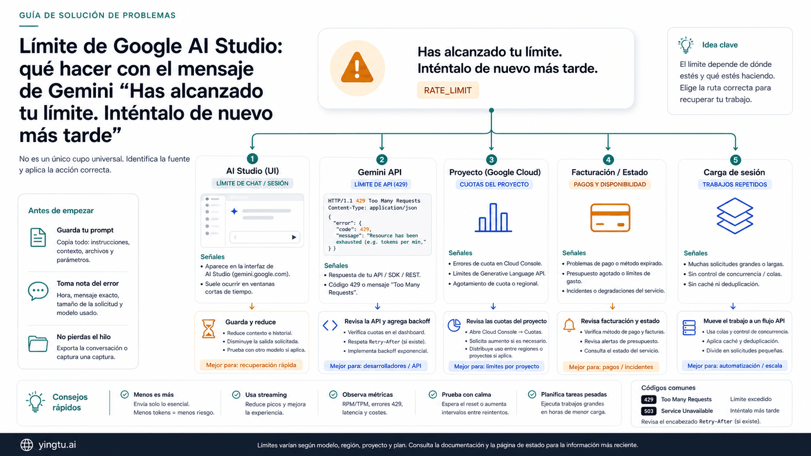 Límite de Google AI Studio: qué hacer cuando Gemini dice que alcanzaste el límite