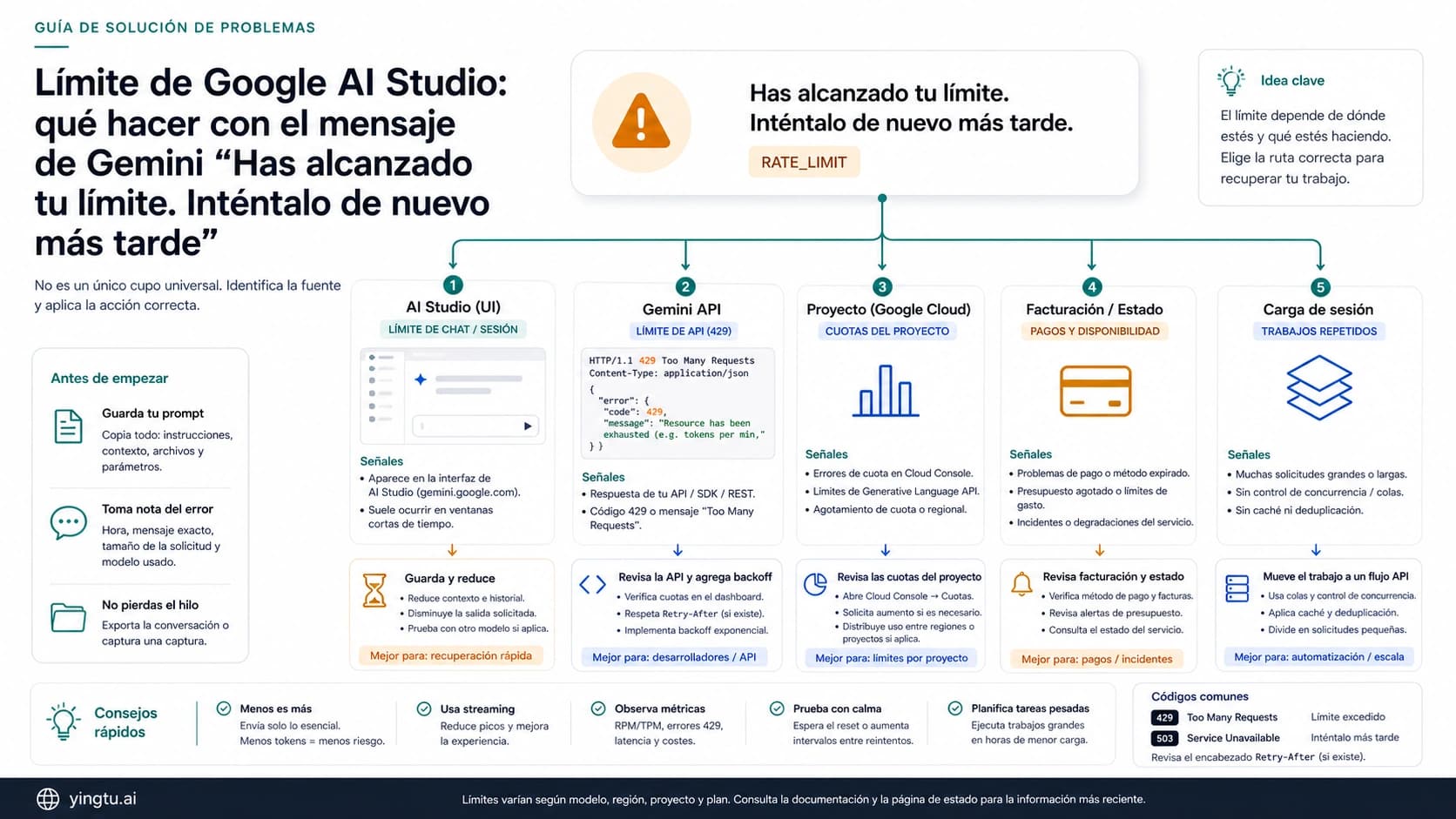 Tablero de recuperación del límite de Google AI Studio con rutas de UI, API, proyecto y facturación