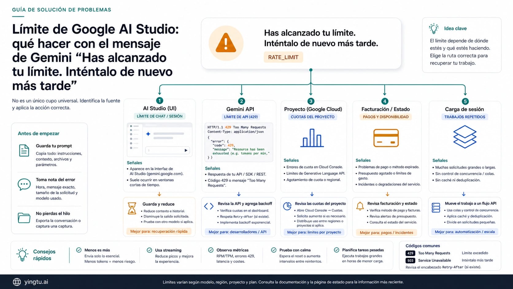 Tablero de recuperación del límite de Google AI Studio con rutas de UI, API, proyecto y facturación