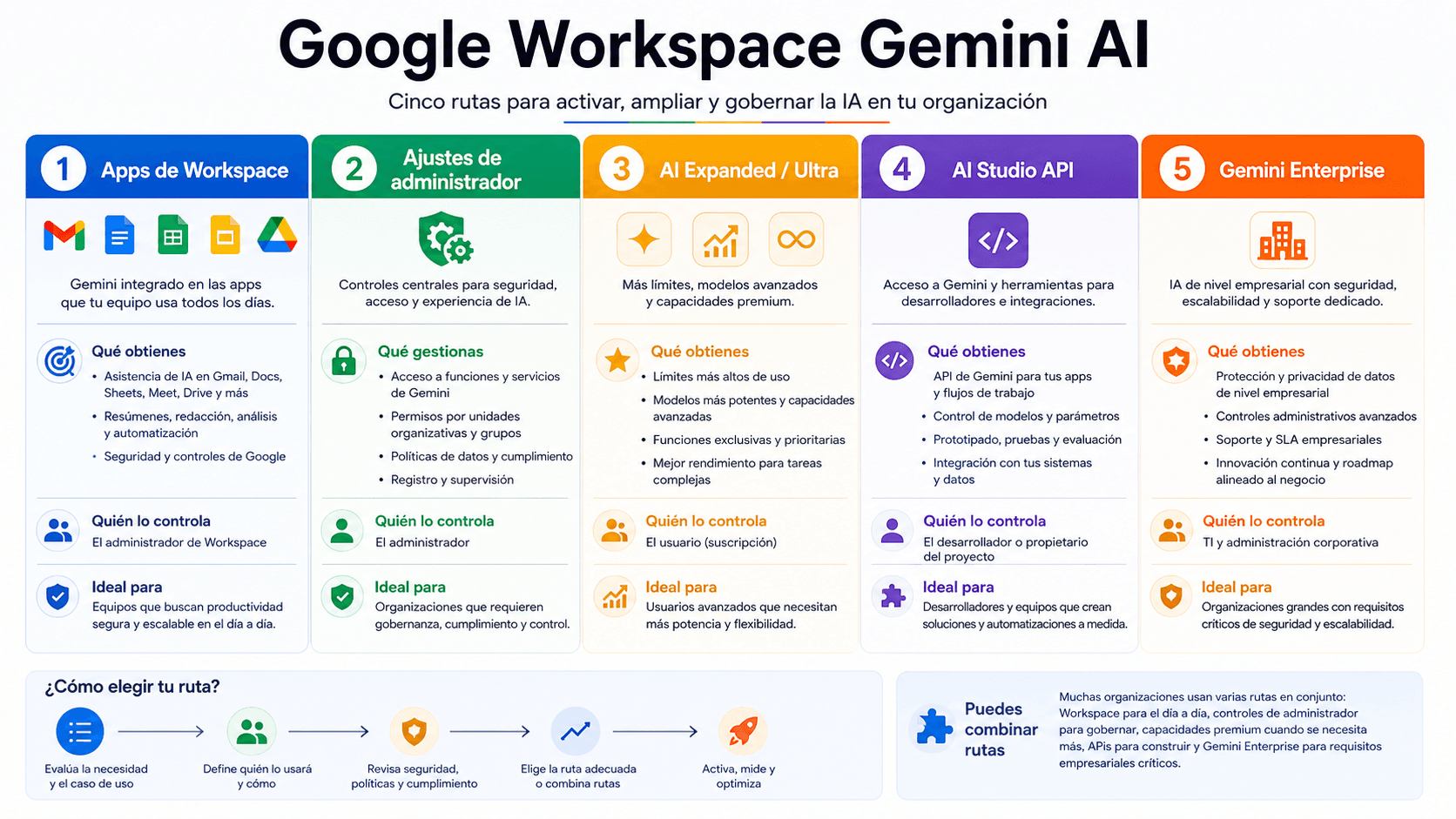 Google Workspace Gemini AI: qué incluye, qué activa el administrador y qué queda separado
