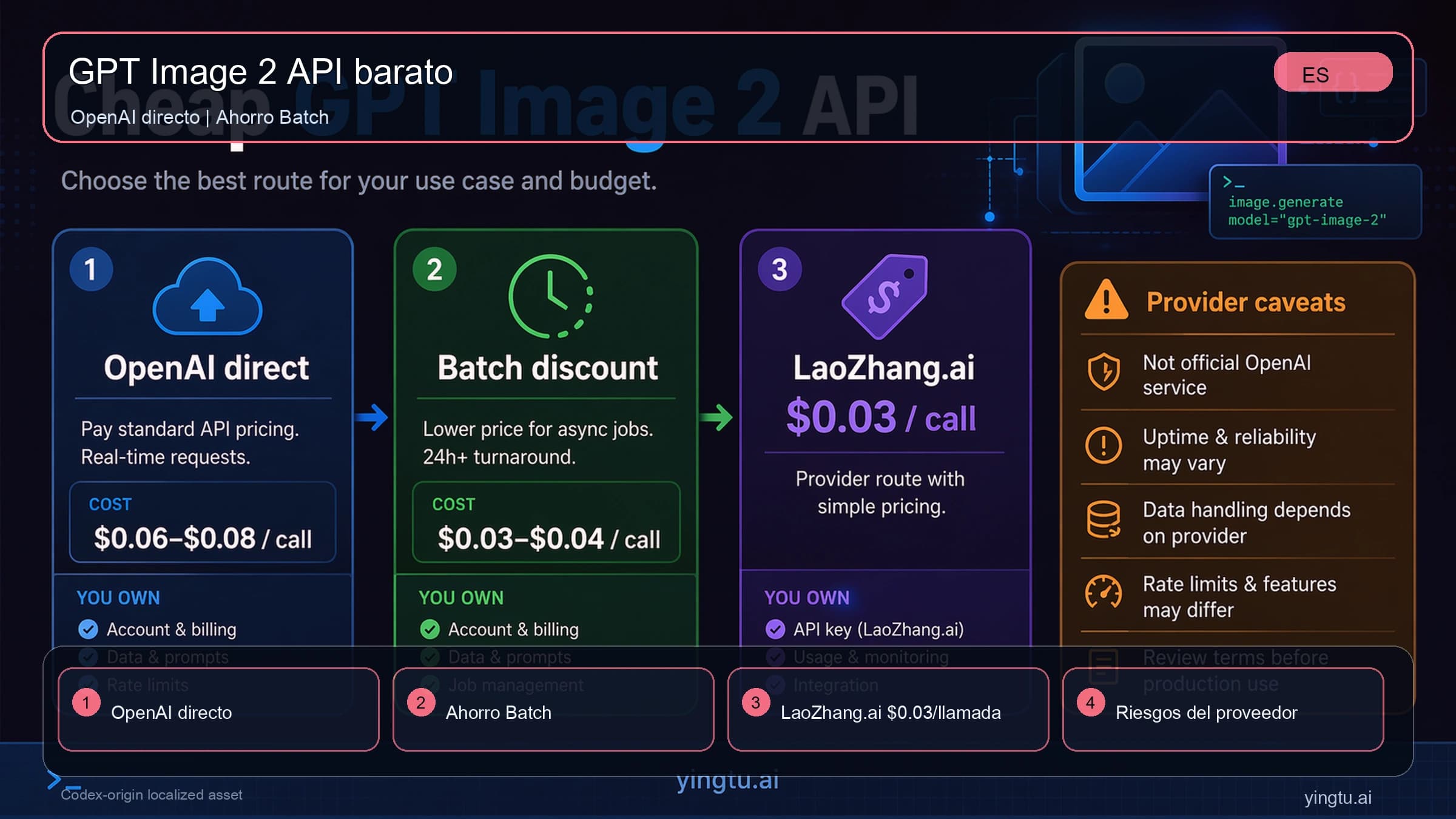 API barata de GPT Image 2: OpenAI direct vs LaoZhang.ai a $0.03