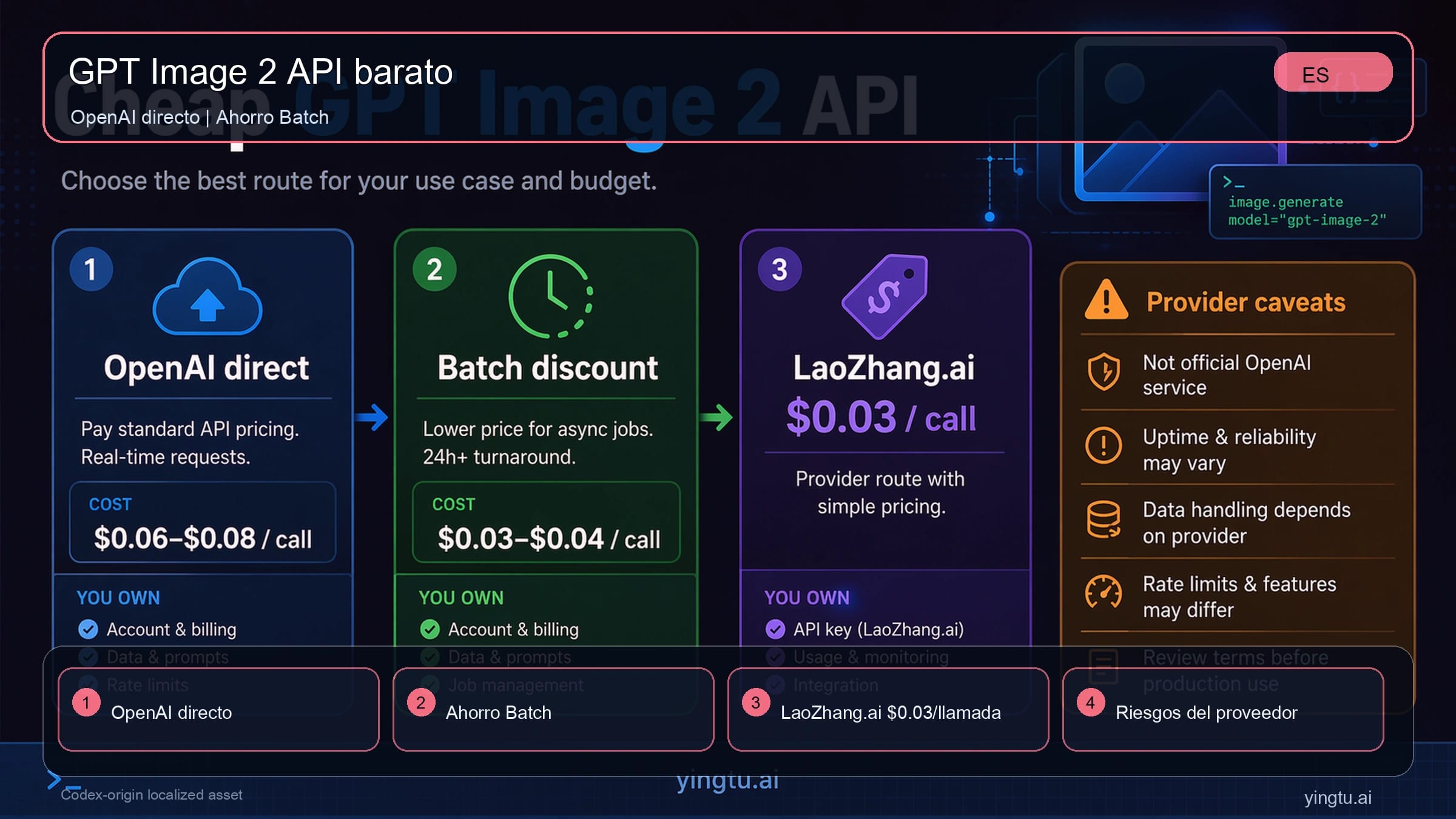 Comparativa de rutas para usar GPT Image 2 API con OpenAI direct, OpenAI Batch y LaoZhang.ai