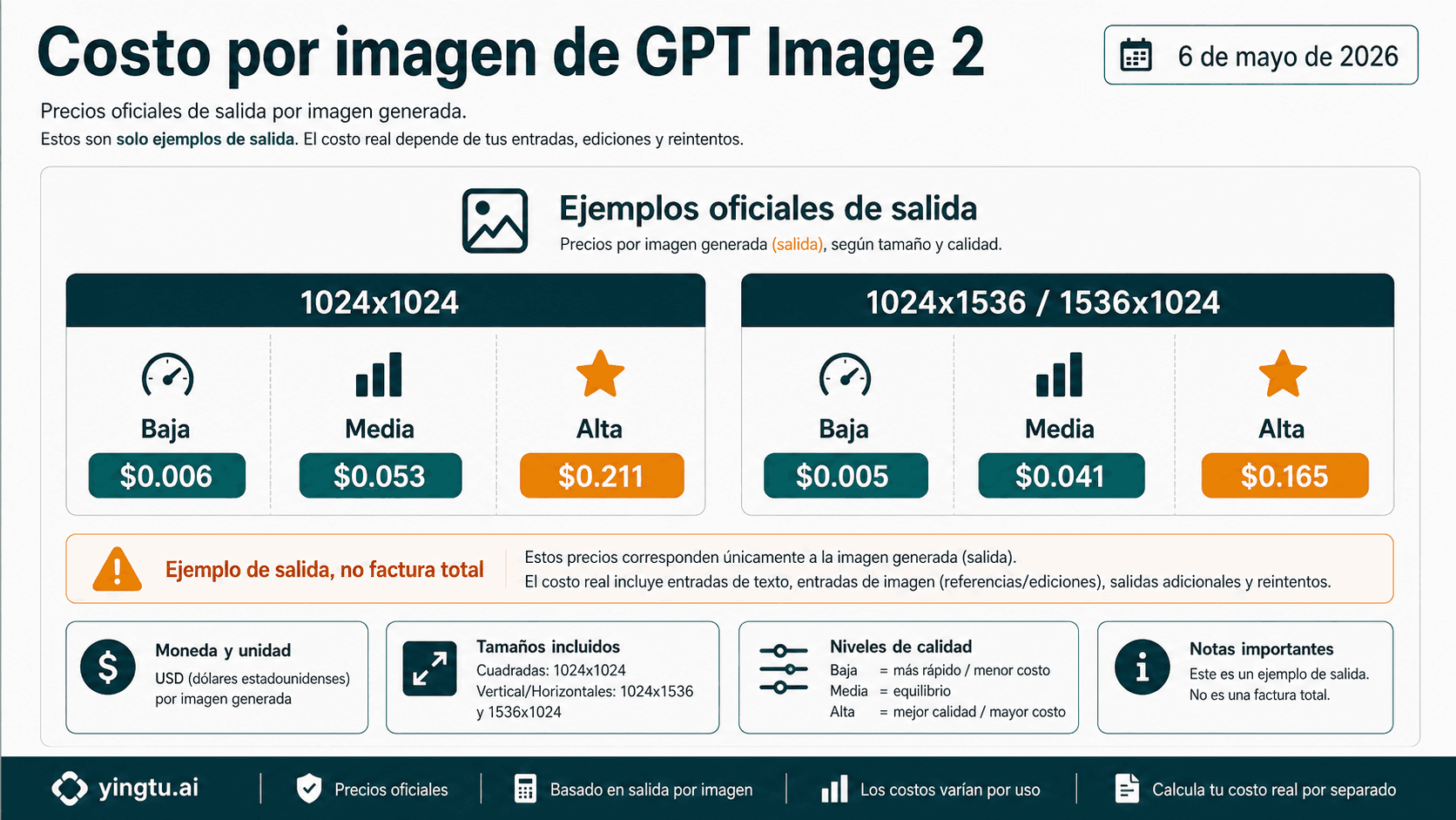 Coste de GPT Image 2 por imagen: precio oficial, calculadora y factura real de API