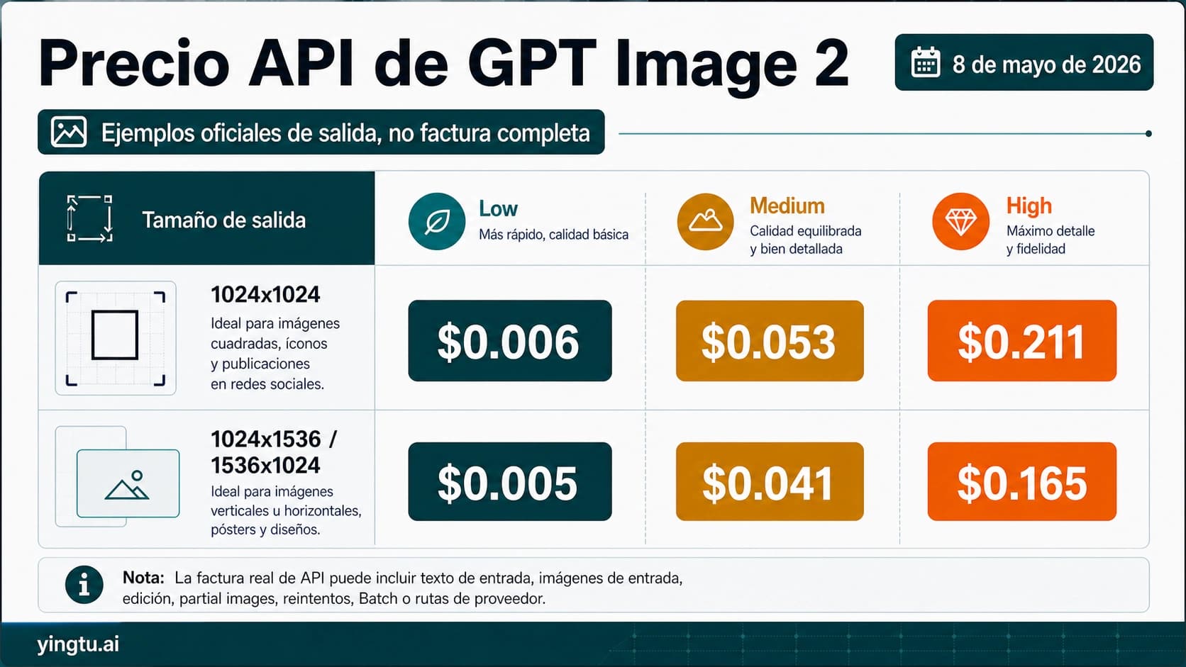 Ejemplos oficiales del coste de GPT Image 2 por imagen según calidad y tamaño