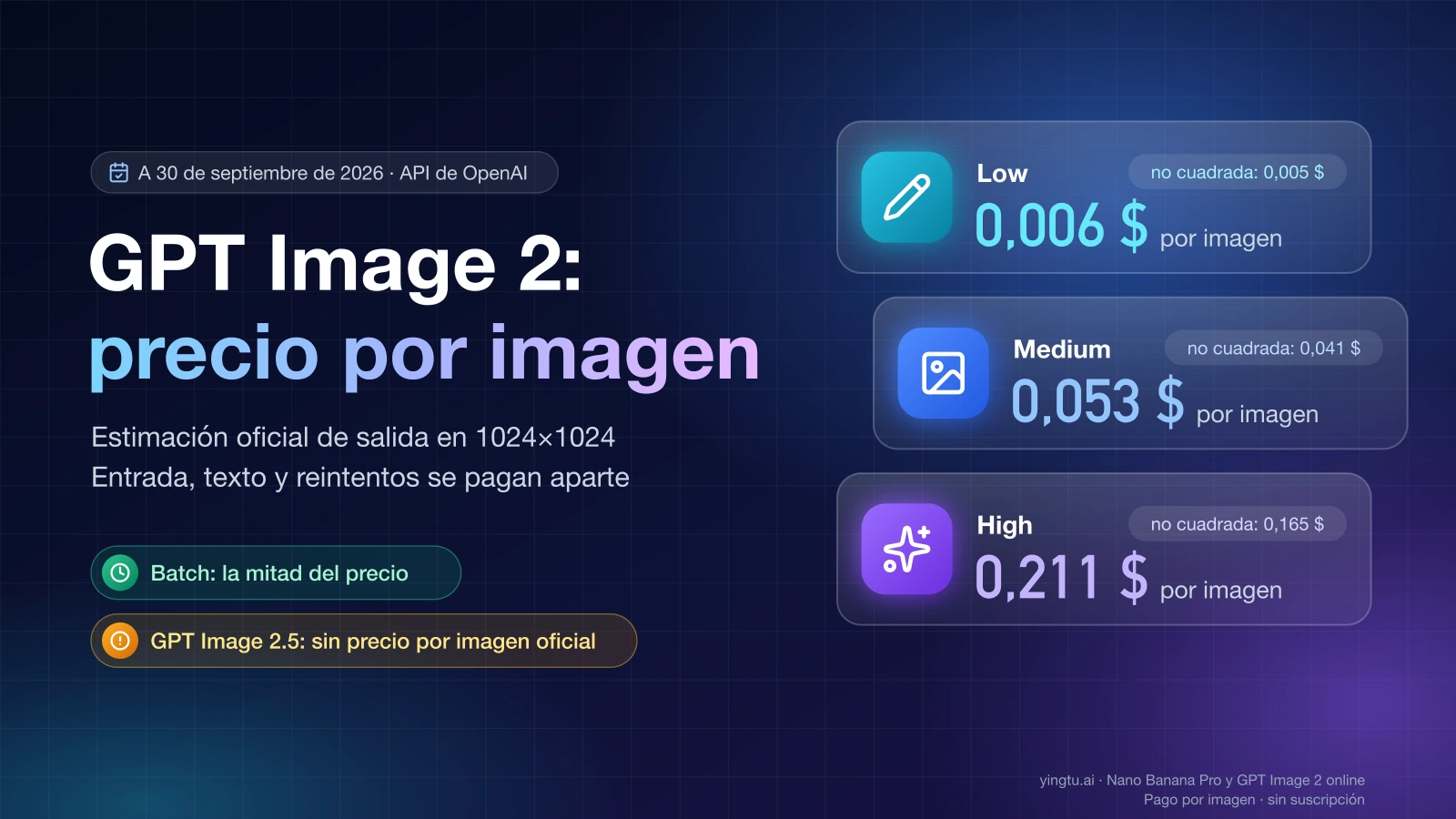 Precio por imagen de GPT Image 2 en la API: 0,006 $ en low, 0,053 $ en medium y 0,211 $ en high a 1024×1024