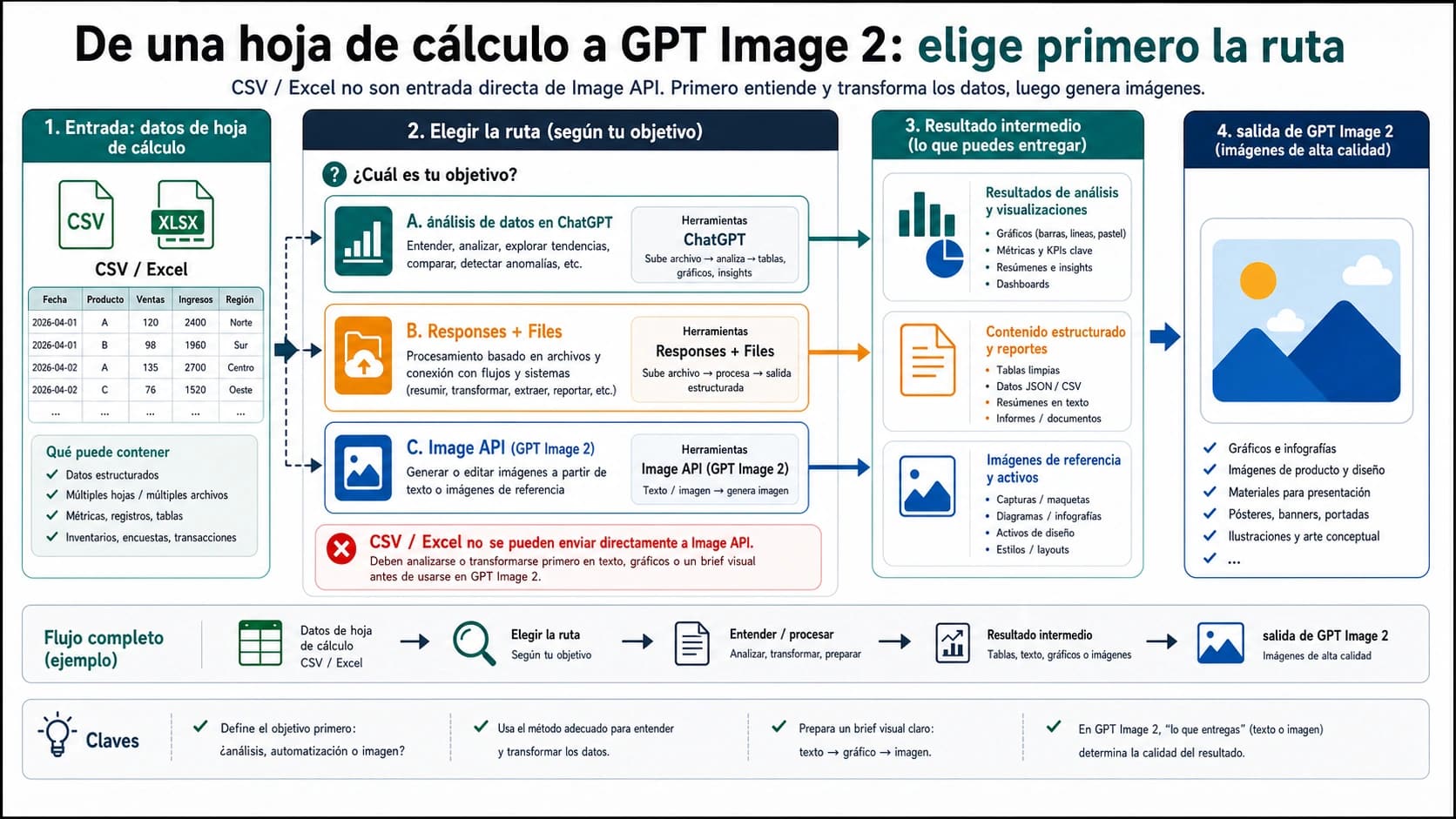 Ruta desde CSV o Excel hacia análisis de datos, Responses plus Files, Image API y salida de GPT Image 2