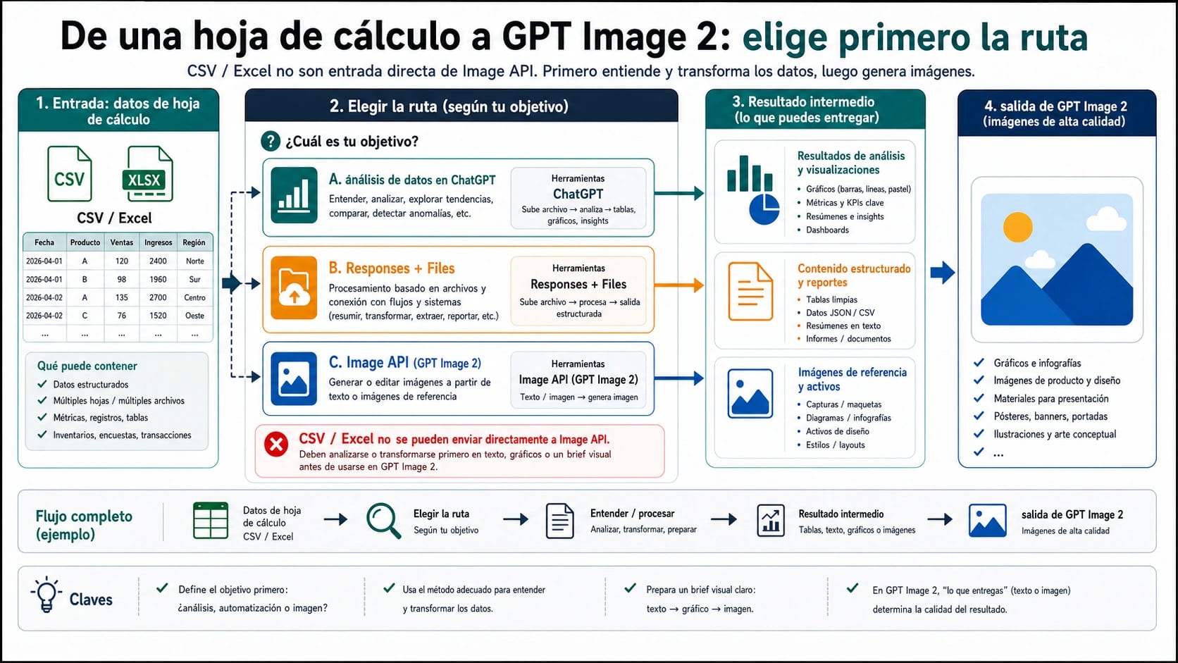 Ruta desde CSV o Excel hacia análisis de datos, Responses plus Files, Image API y salida de GPT Image 2