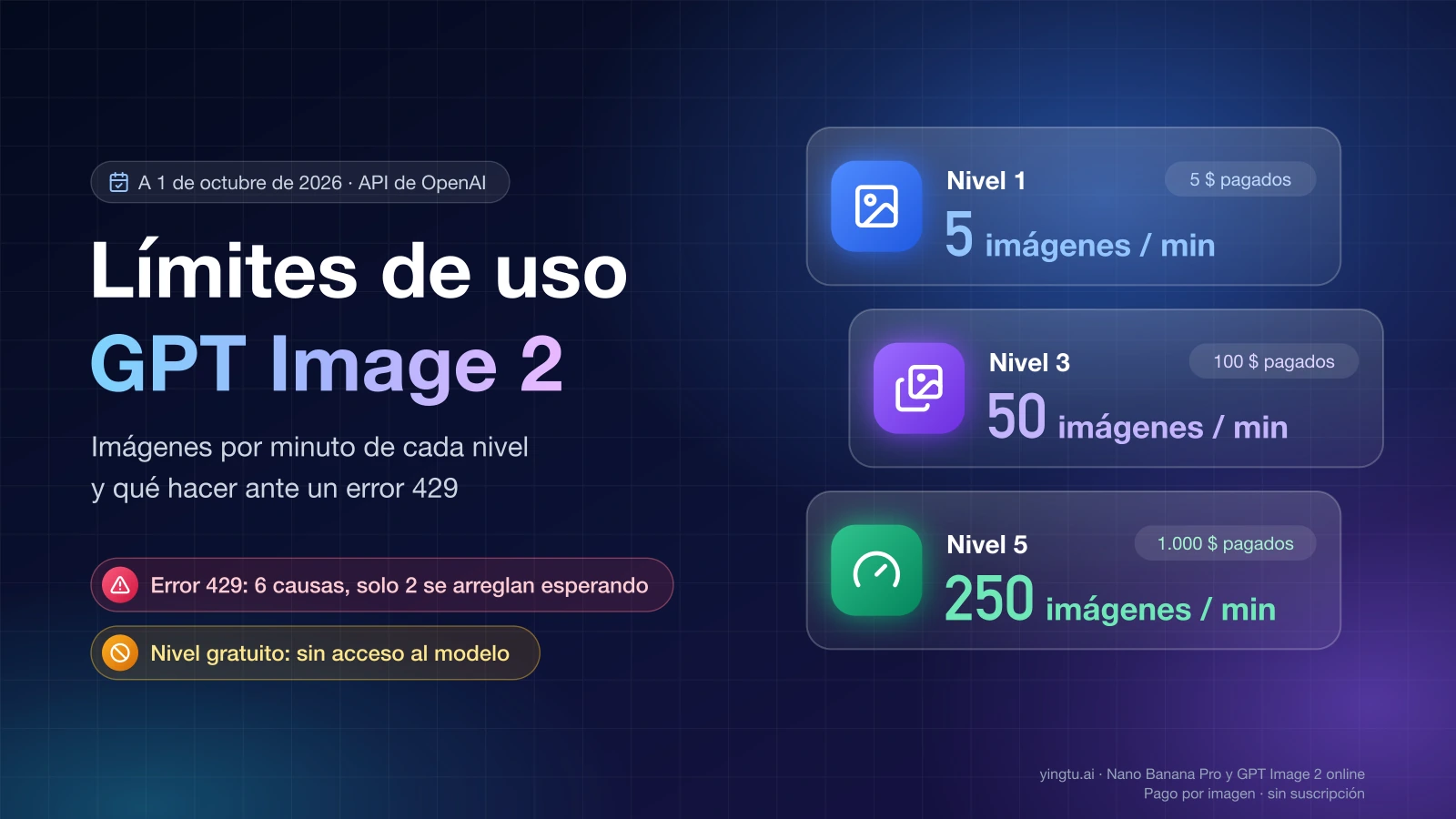 Límites de uso de GPT Image 2 en la API de OpenAI: 5, 50 y 250 imágenes por minuto en los niveles 1, 3 y 5