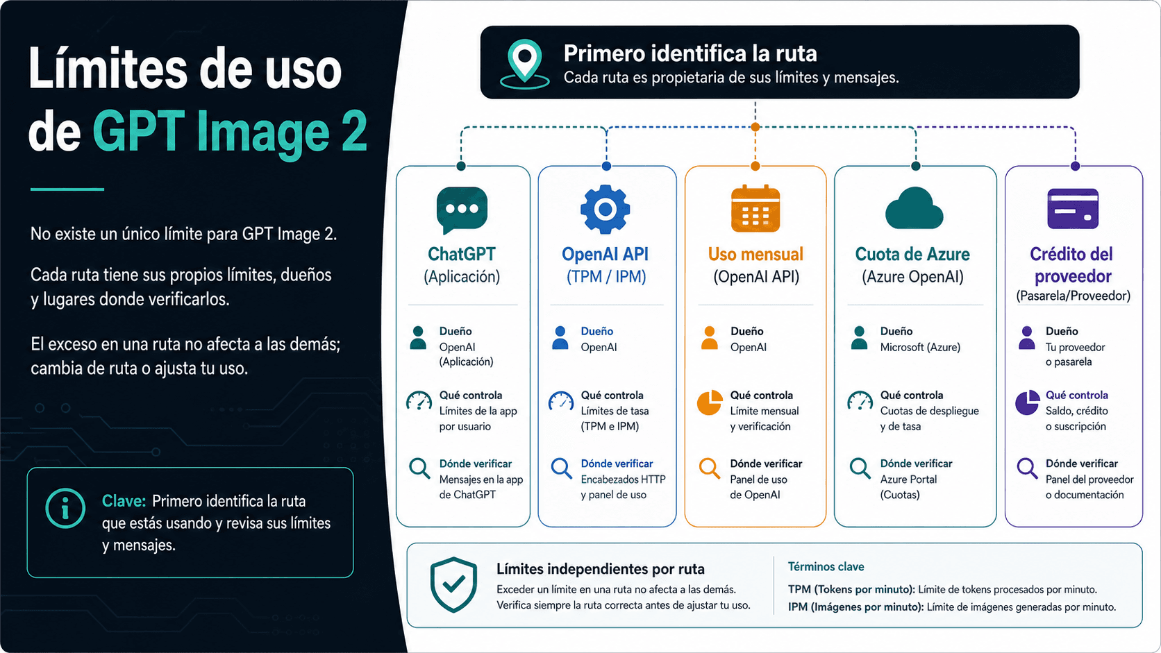 Límites de uso de GPT Image 2: ChatGPT, API, cuotas y error 429