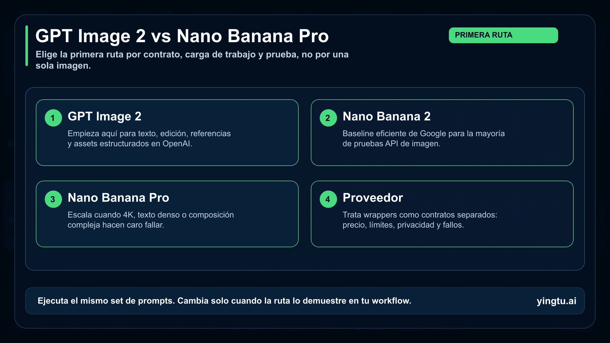 GPT Image 2 vs Nano Banana Pro: qué ruta de imagen probar primero