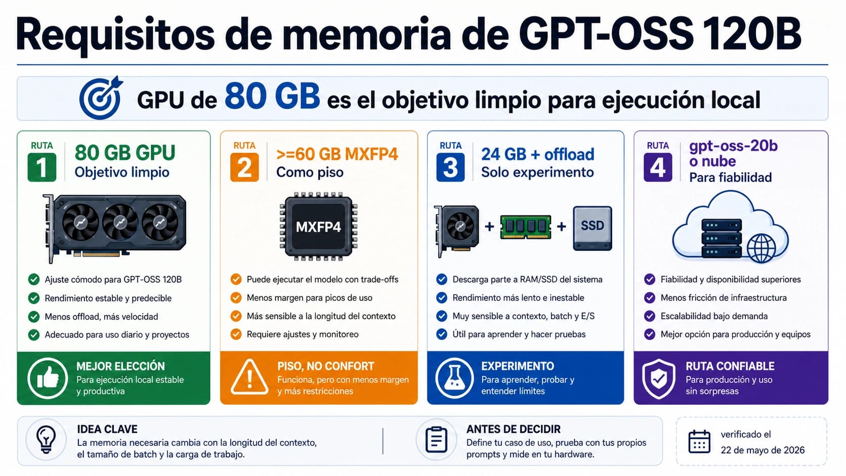 Requisitos de memoria de GPT-OSS 120B: GPU de 80 GB, piso de 60 GB y rutas locales