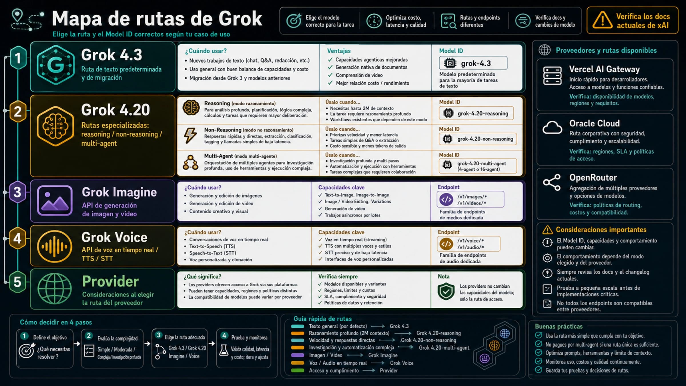 Grok 4.3 vs Grok 4.20: qué modelo xAI, Imagine o Voice conviene usar