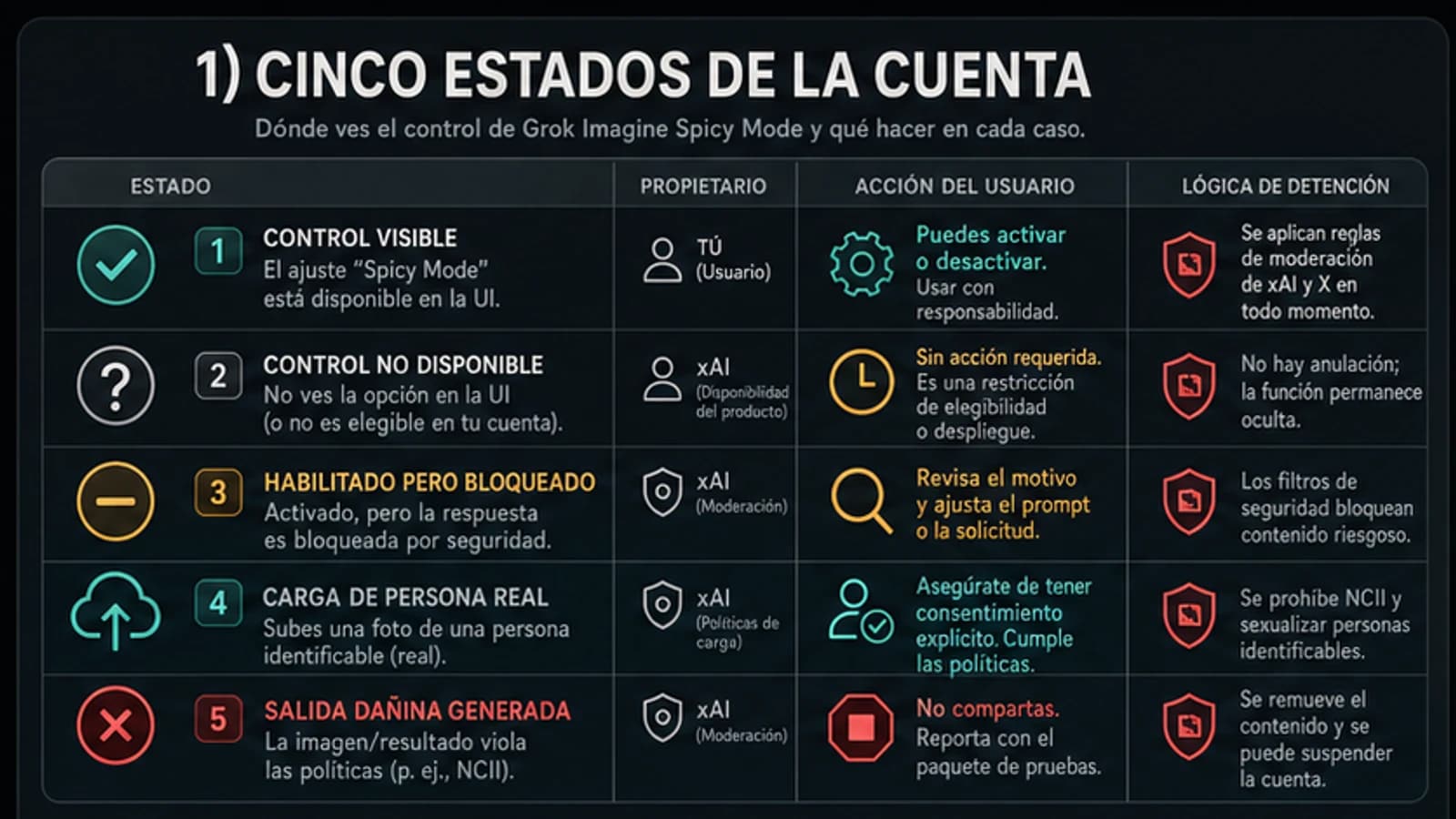 Diagnóstico de cinco estados de Grok Imagine: control visible, ausente, bloqueado, carga de persona y resultado dañino