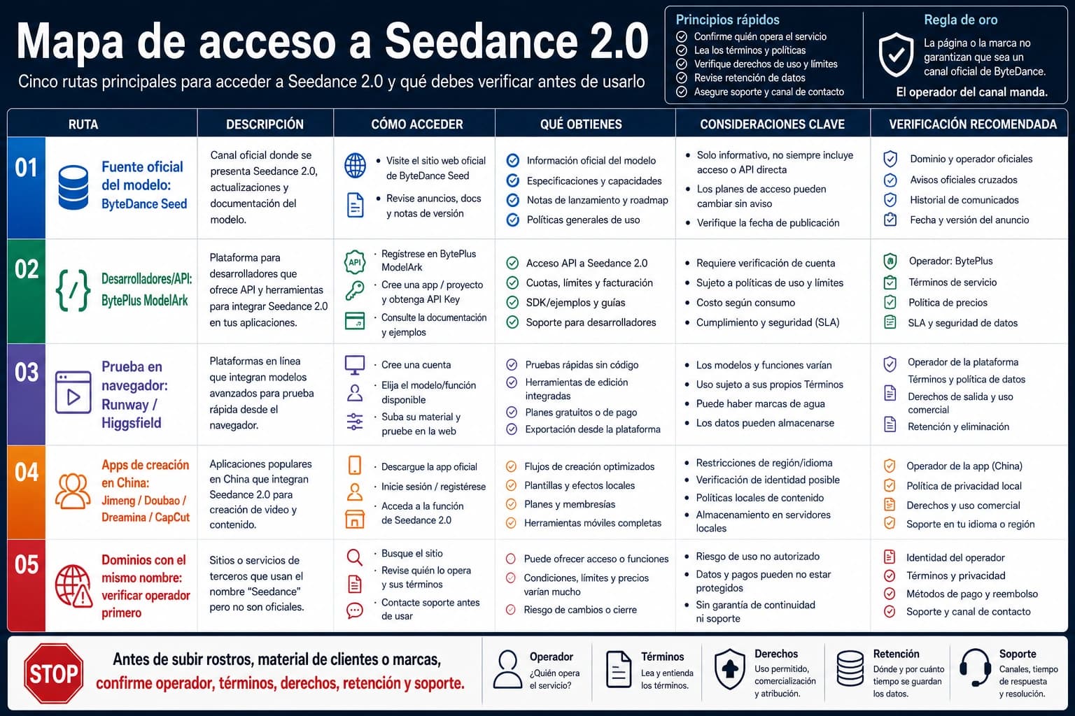 Cómo acceder a Seedance 2.0: rutas oficiales, API, navegador y sitios similares