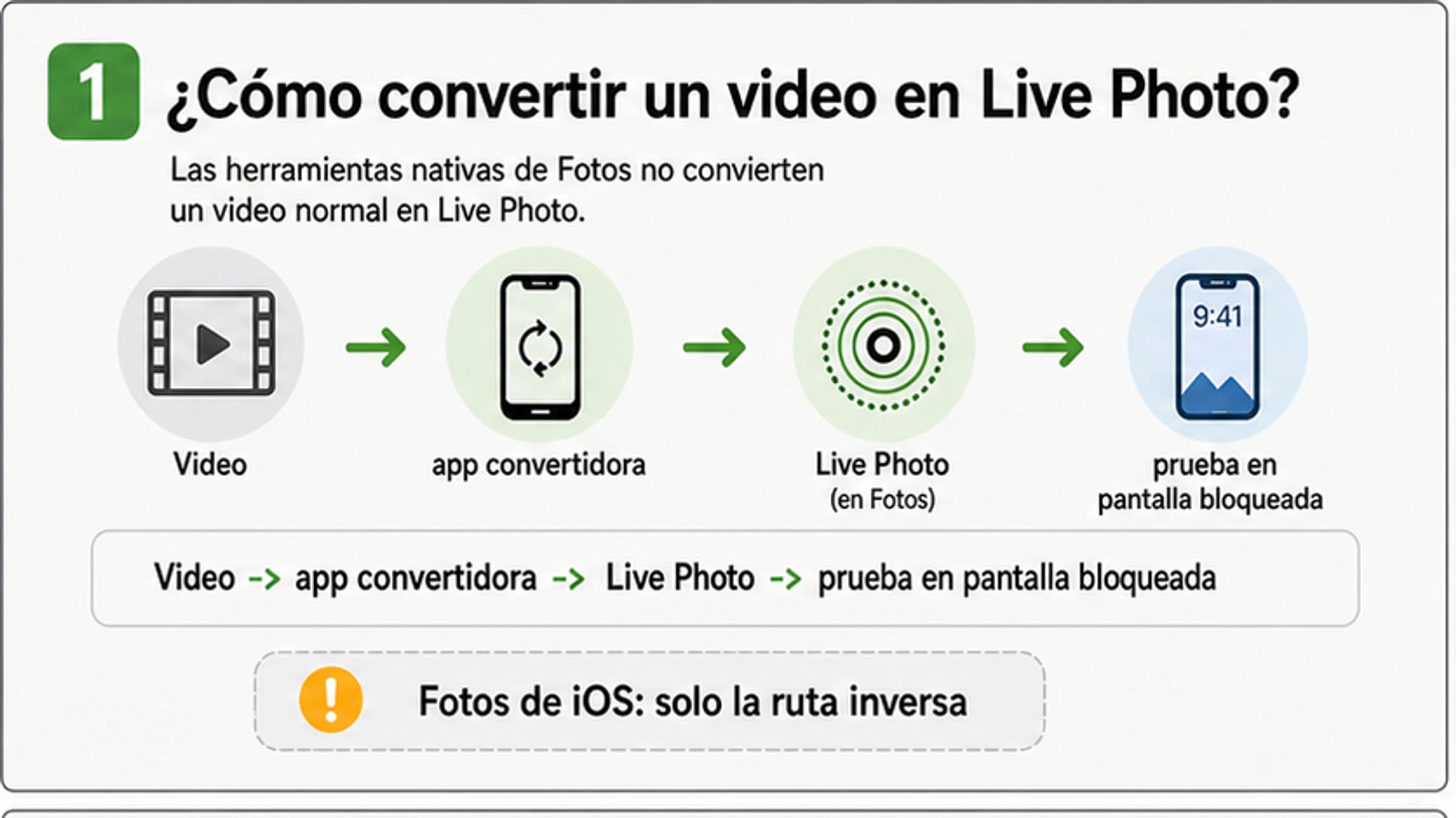 Cómo convertir un video en Live Photo en iPhone: rutas, límites y prueba de pantalla bloqueada