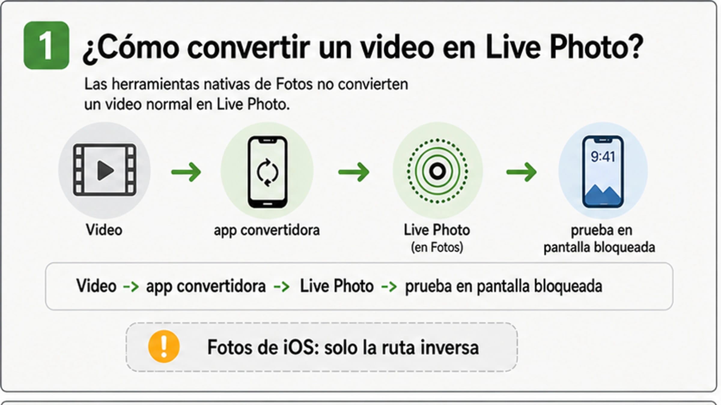Cómo convertir un video en Live Photo en iPhone: rutas, límites y prueba de pantalla bloqueada