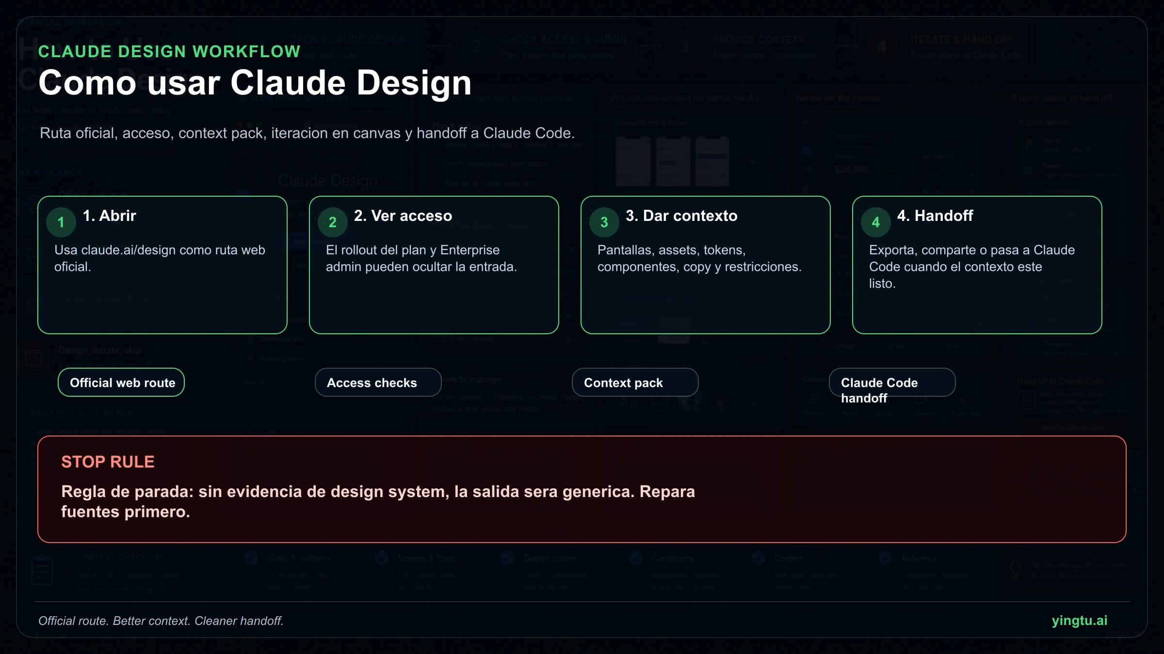 Ruta de Claude Design desde acceso oficial hasta paquete de contexto iteración en canvas y handoff a Claude Code