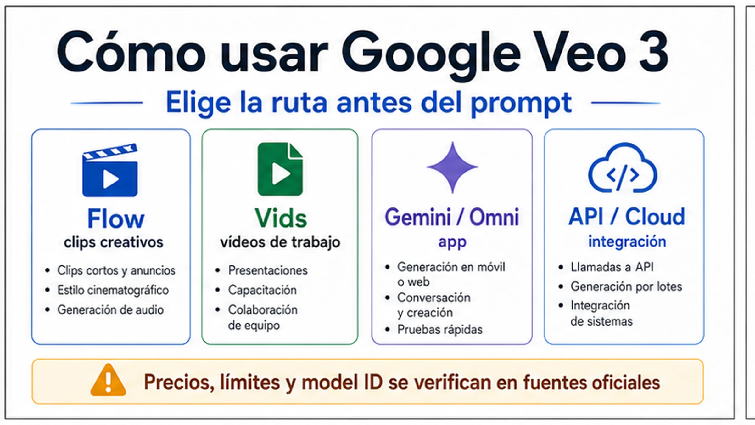 Mapa en español para usar Google Veo 3 separando Flow Vids Gemini Omni y API Cloud