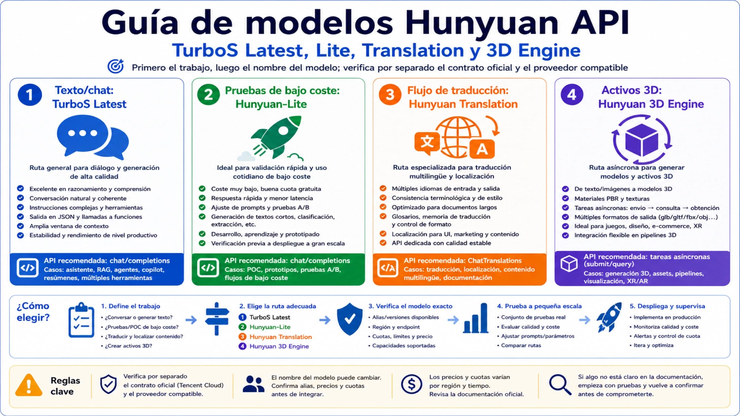 Guía de modelos Hunyuan API: TurboS Latest, Lite, Translation y 3D Engine
