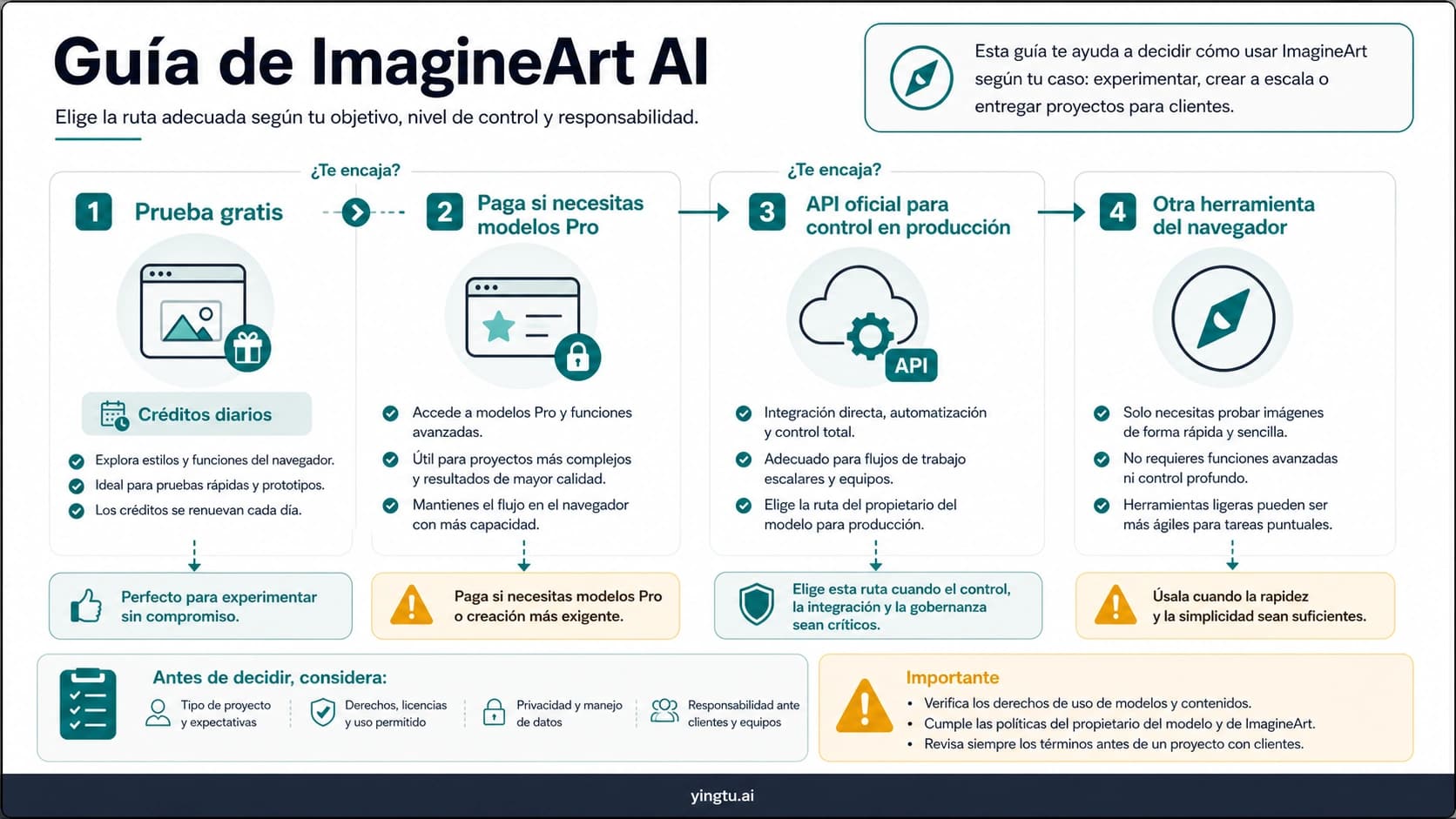 Mapa de decisión de ImagineArt con créditos gratis, pago, API oficial y revisión de derechos