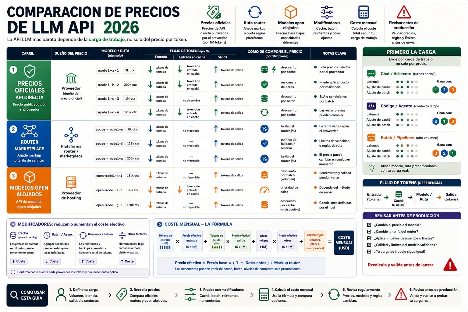 Comparación de precios de LLM API 2026: el coste real depende del trabajo